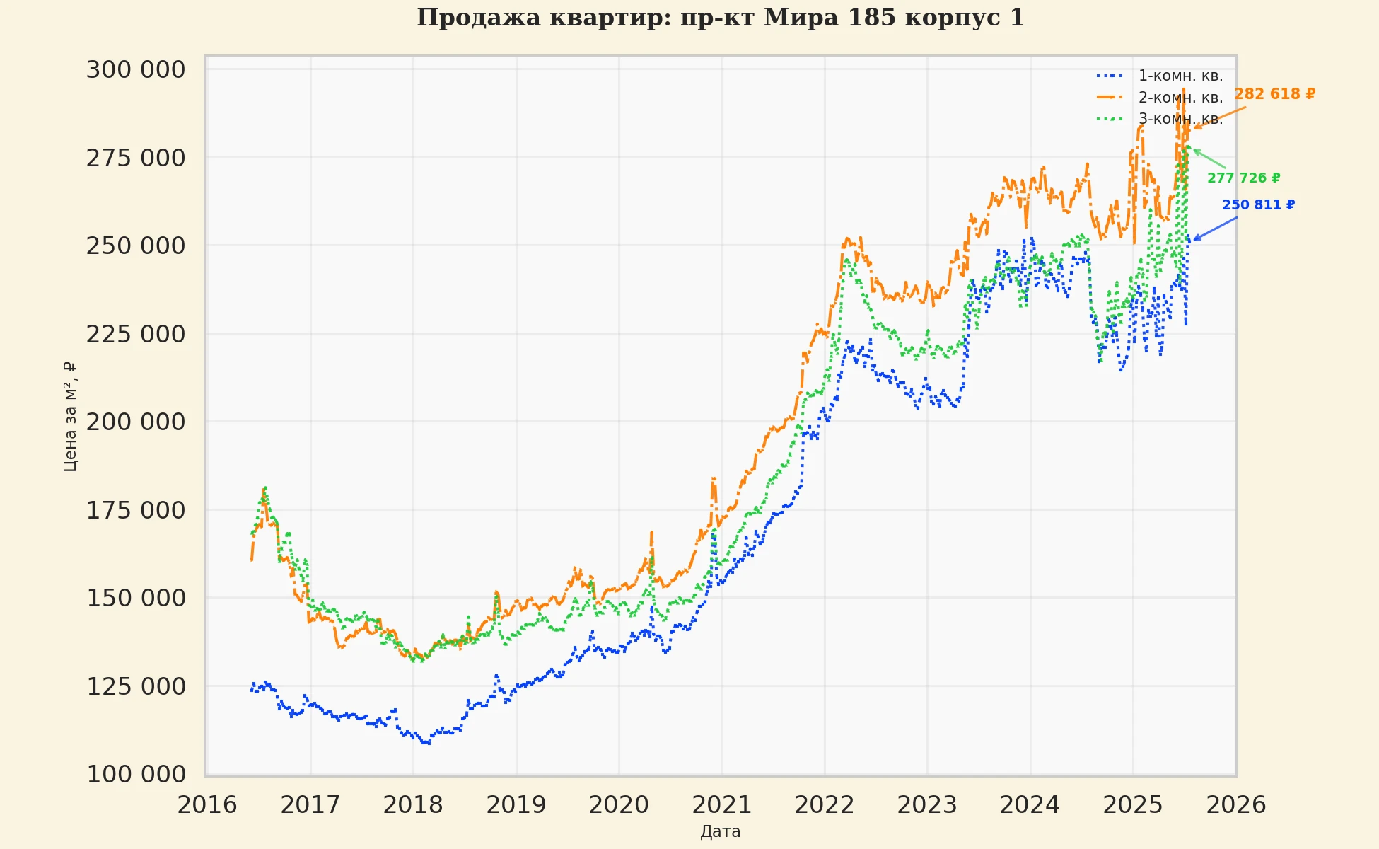 График изменения цены на квартиру Москва, пр-кт Мира, 185 корпус 1 185 корпус 1