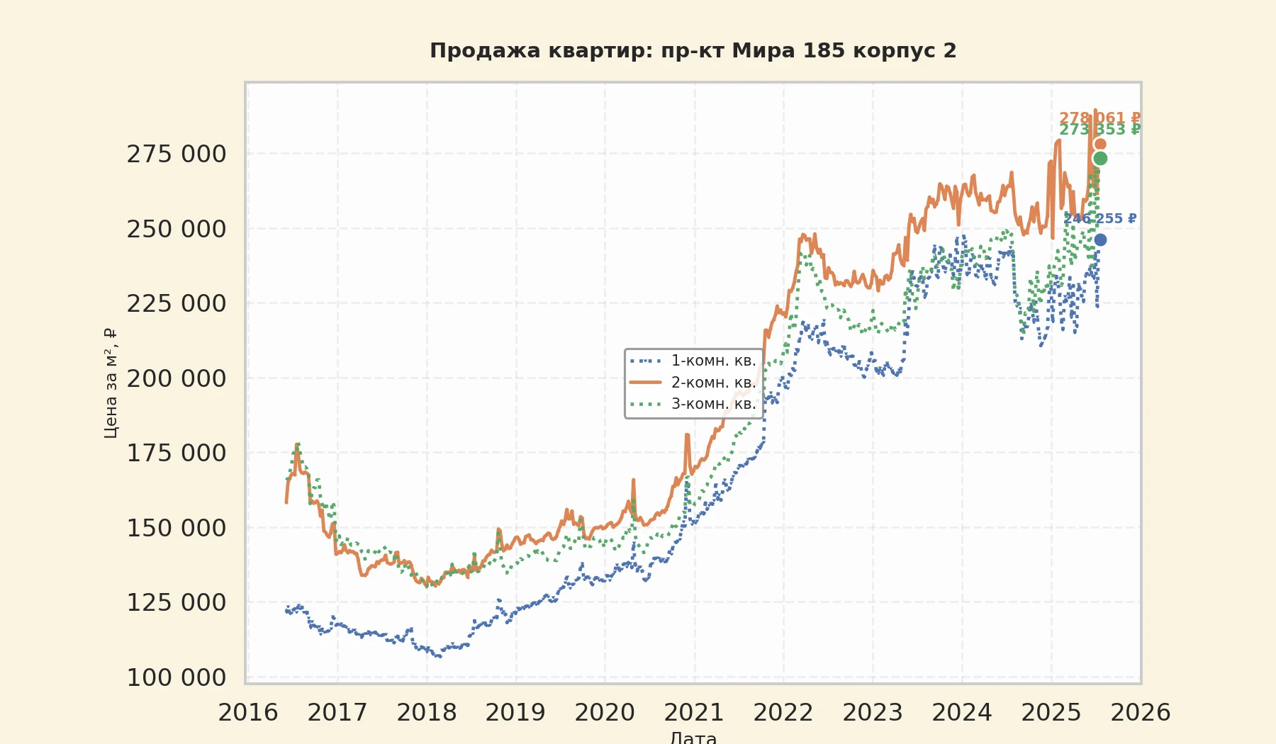 График изменения цены на квартиру Москва, пр-кт Мира, 185 корпус 2 185 корпус 2
