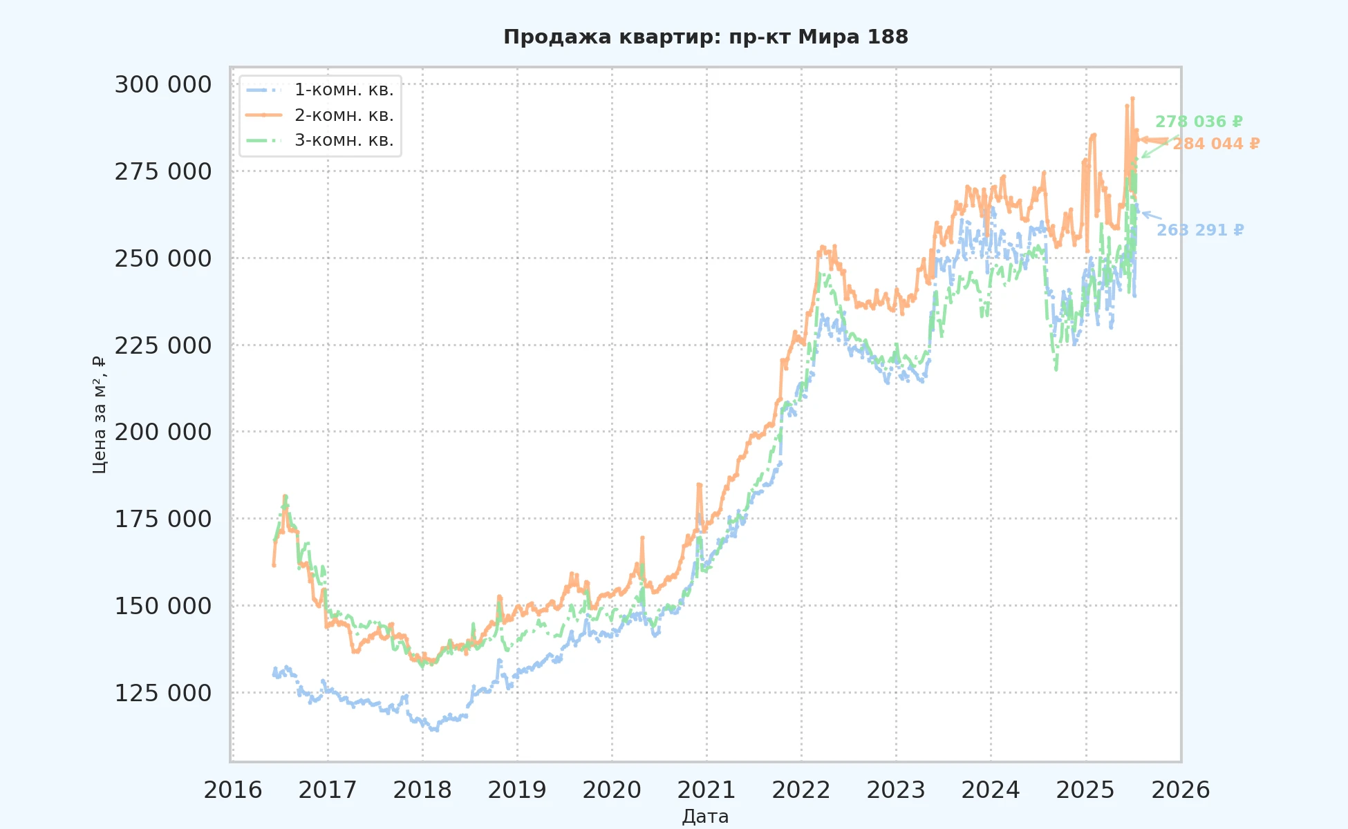 График изменения цены на квартиру Москва, пр-кт Мира, 188 188