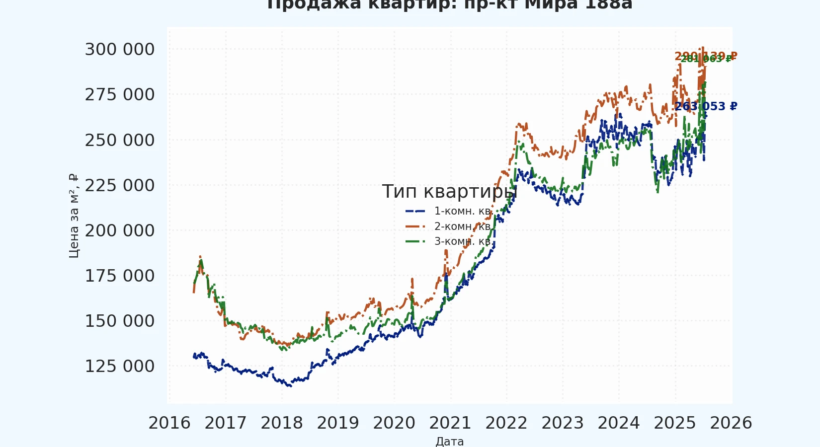 График изменения цены на квартиру Москва, пр-кт Мира, 188А 188А