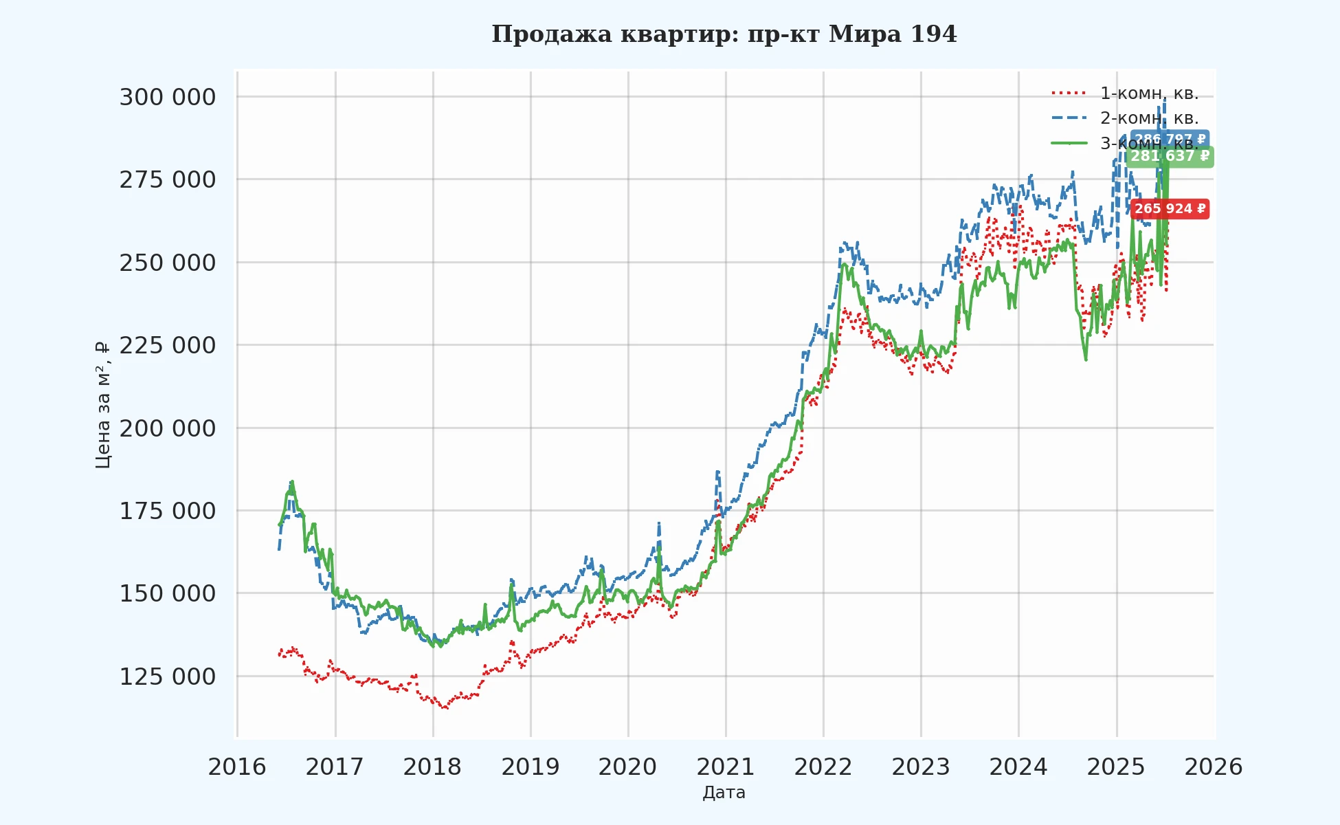 График изменения цены на квартиру Москва, пр-кт Мира, 194 194