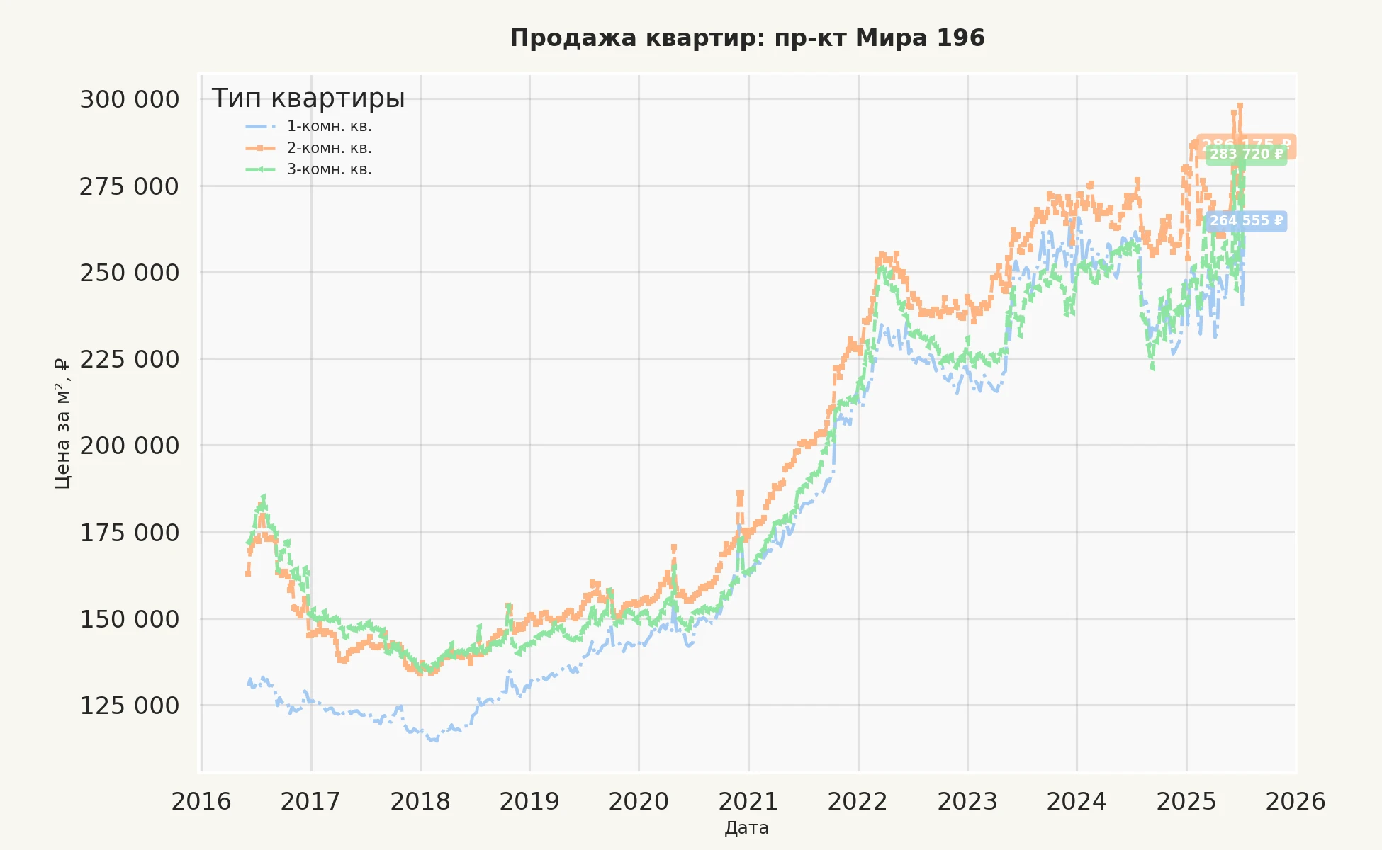 График изменения цены на квартиру Москва, пр-кт Мира, 196 196