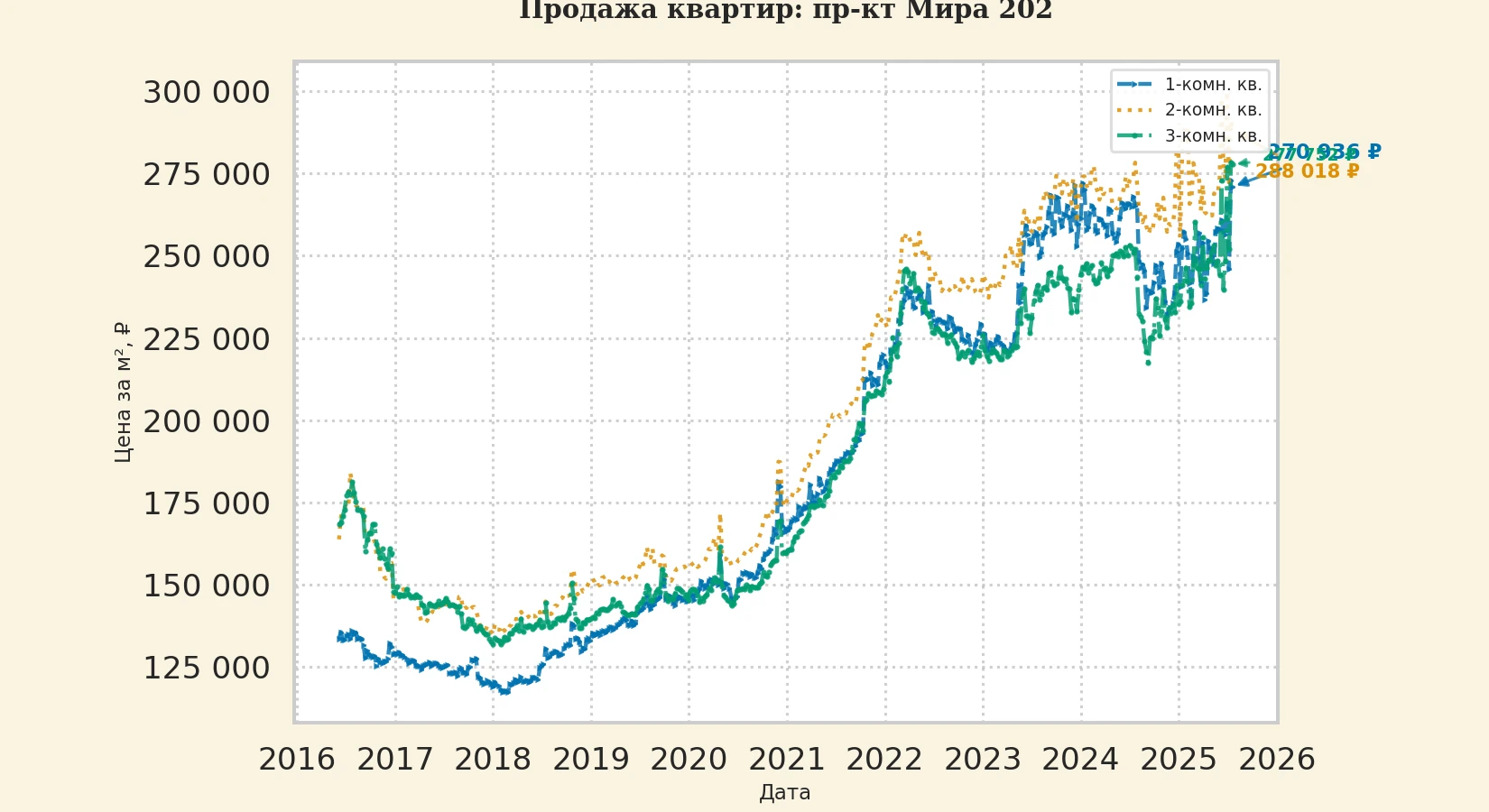 График изменения цены на квартиру Москва, пр-кт Мира, 202 202