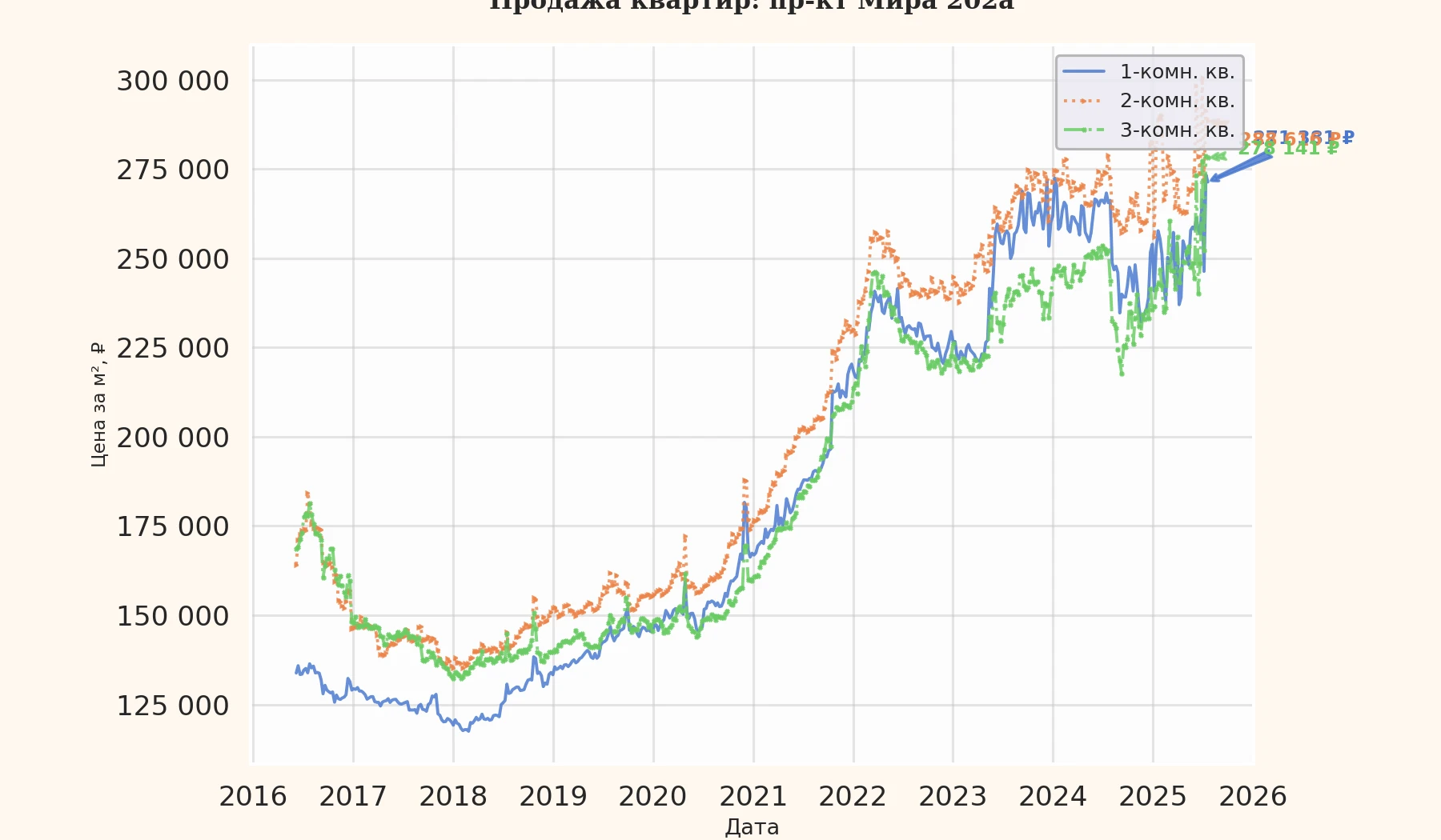 График изменения цены на квартиру Москва, пр-кт Мира, 202А 202А
