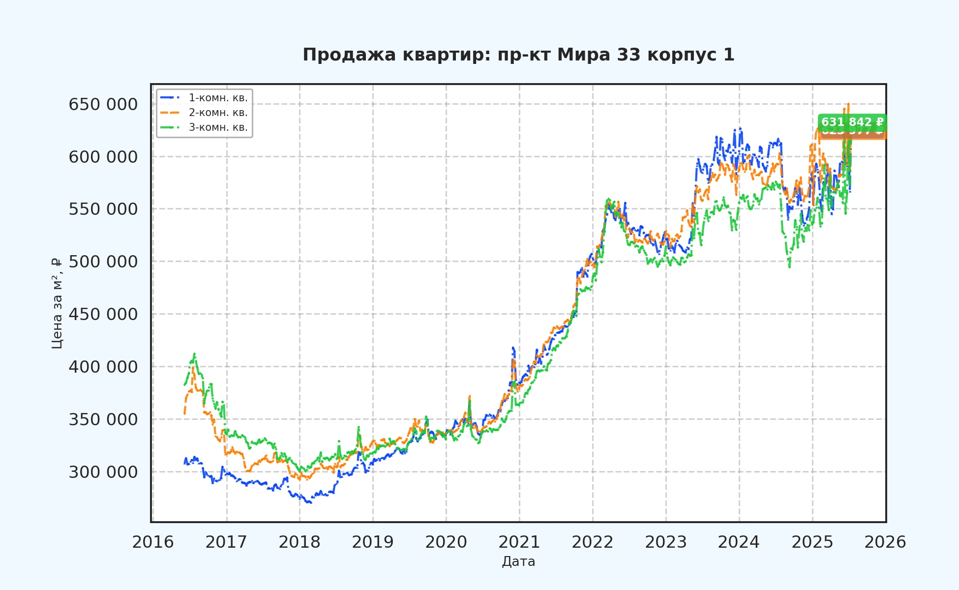 График изменения цены на квартиру Москва, пр-кт Мира, 33 корпус 1 33 корпус 1