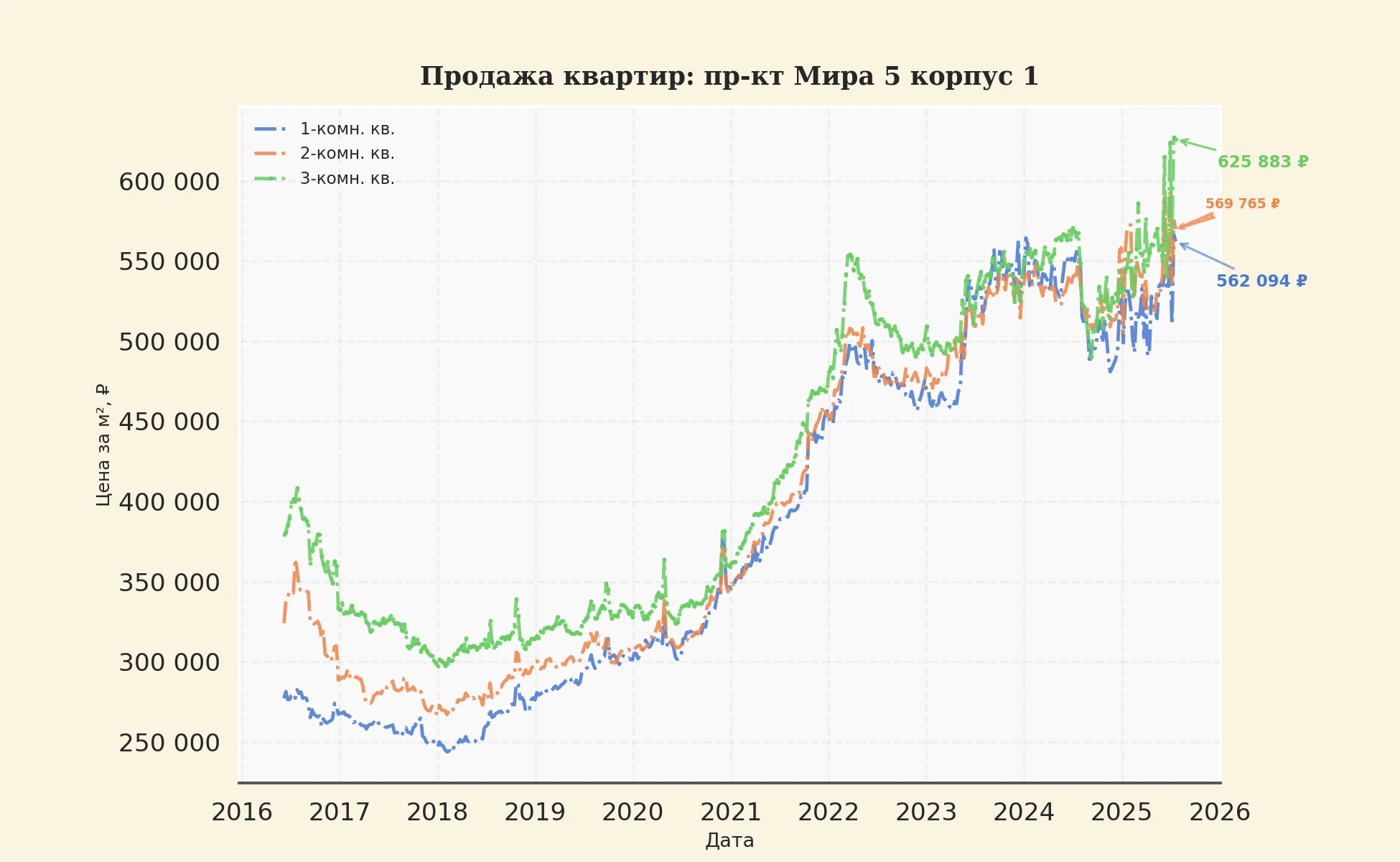 График изменения цены на квартиру Москва, пр-кт Мира, 5 корпус 1 5 корпус 1