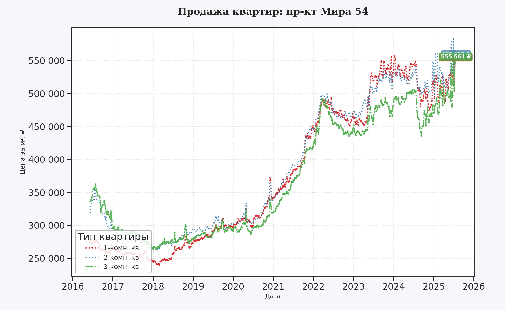 График изменения цены на квартиру Москва, пр-кт Мира, 54 54