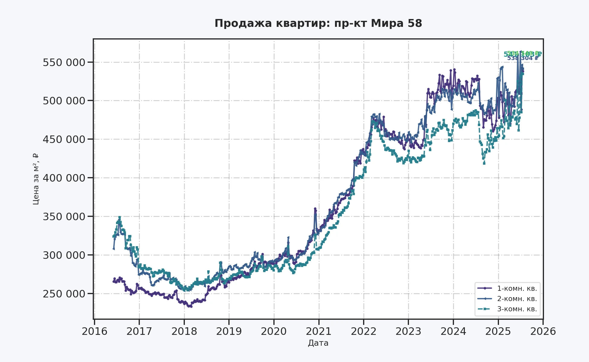 График изменения цены на квартиру Москва, пр-кт Мира, 58 58