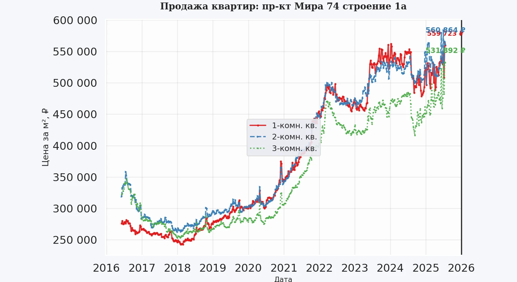 График изменения цены на квартиру Москва, пр-кт Мира, 74 Строение 1А 74 Строение 1А