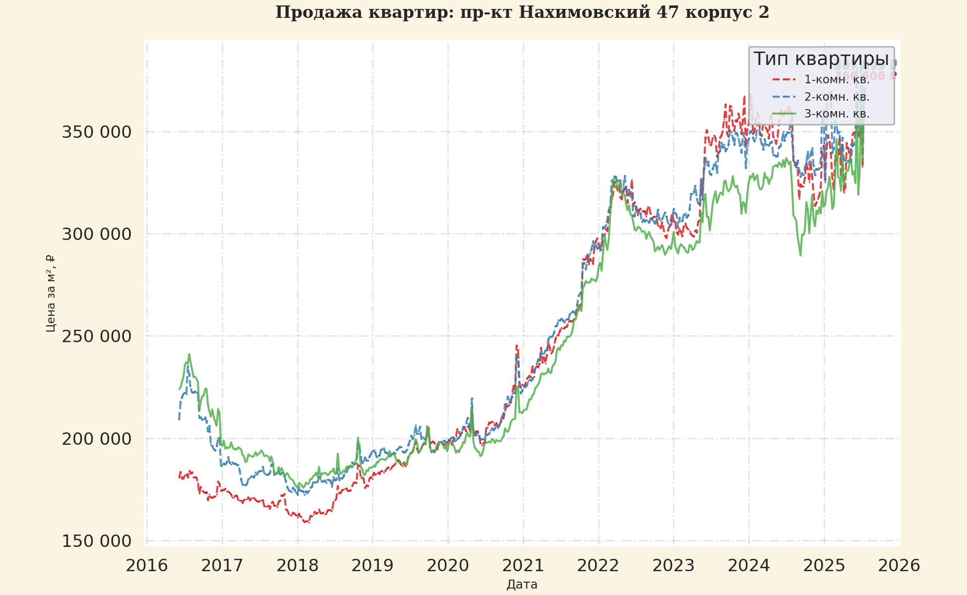 График изменения цены на квартиру Москва, пр-кт Нахимовский, 47 корпус 2 47 корпус 2