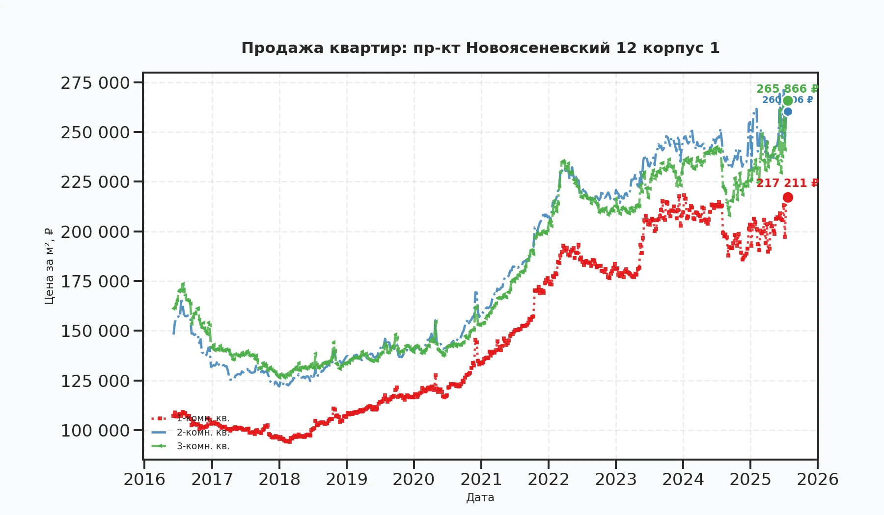 График изменения цены на квартиру Москва, пр-кт Новоясеневский, 12 корпус 1 12 корпус 1