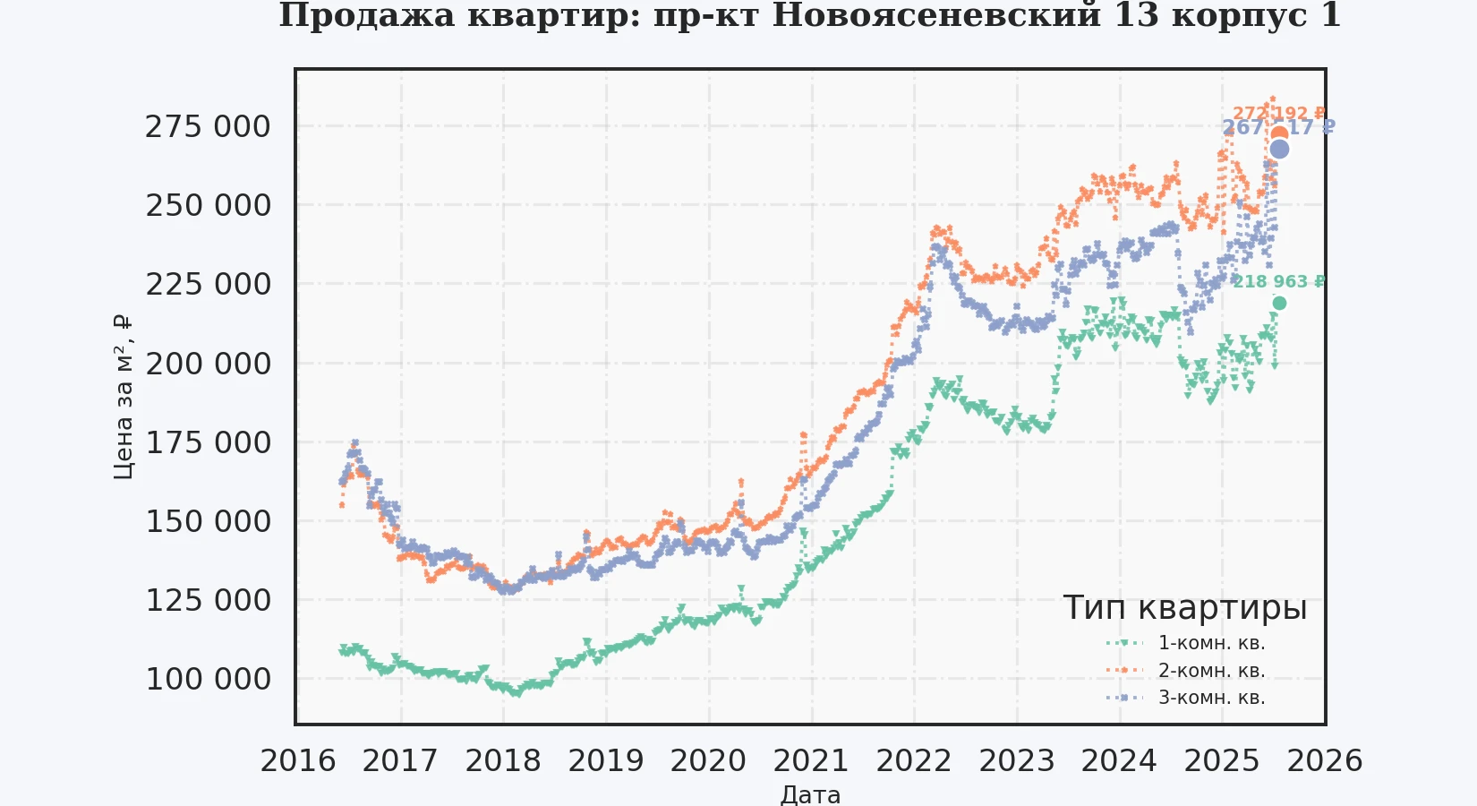 График изменения цены на квартиру Москва, пр-кт Новоясеневский, 13 корпус 1 13 корпус 1