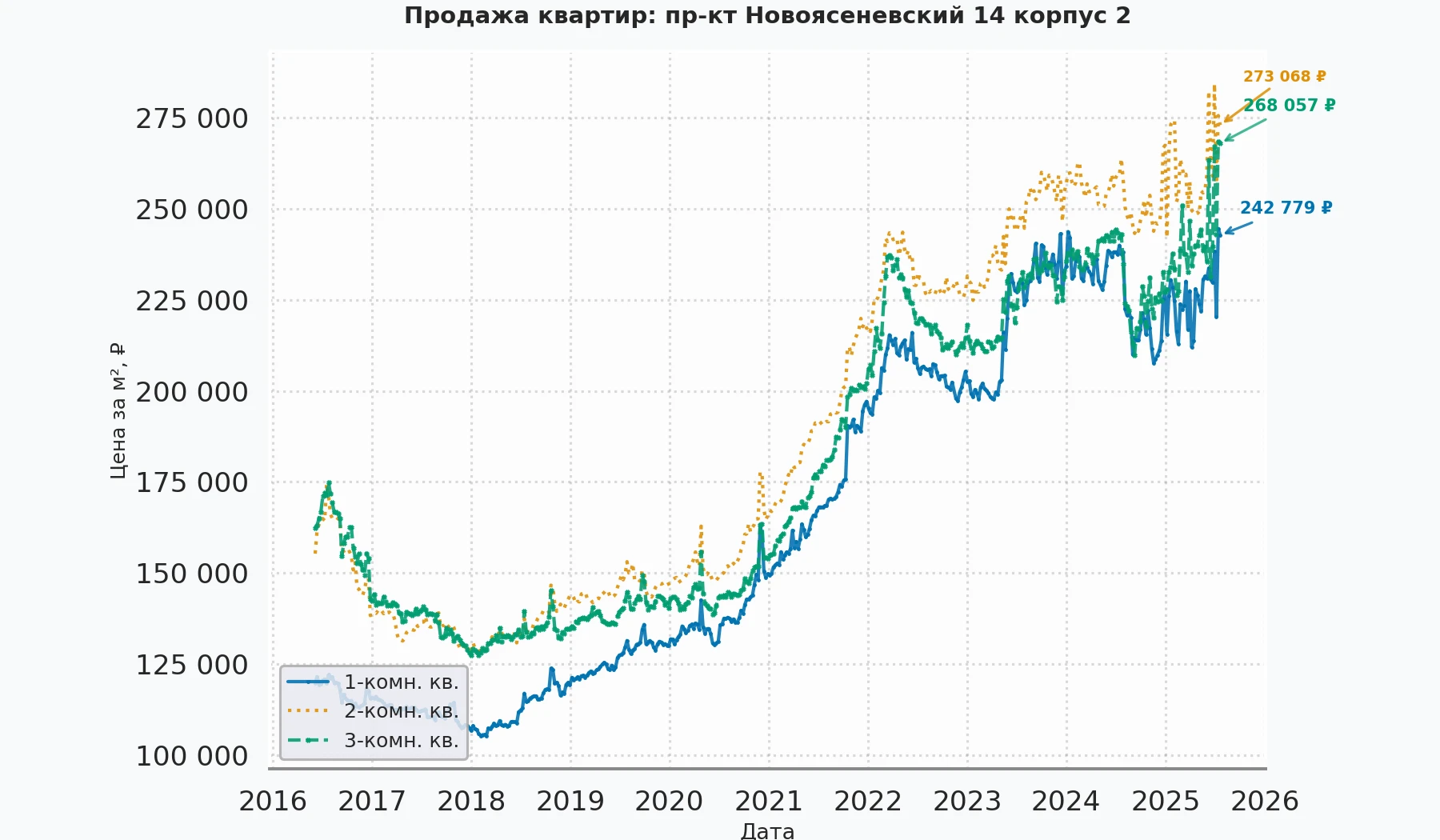 График изменения цены на квартиру Москва, пр-кт Новоясеневский, 14 корпус 2 14 корпус 2