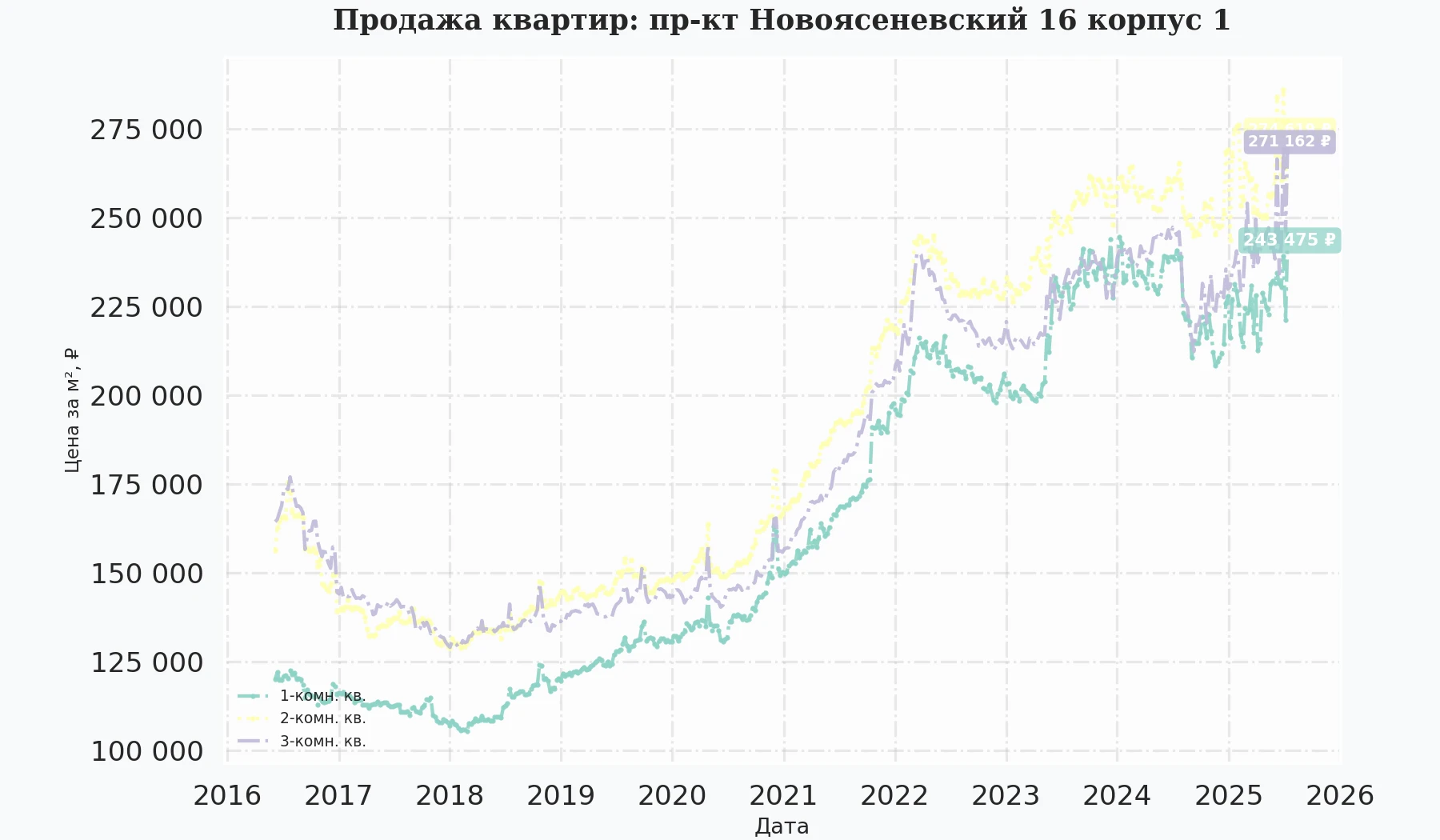 График изменения цены на квартиру Москва, пр-кт Новоясеневский, 16 корпус 1 16 корпус 1
