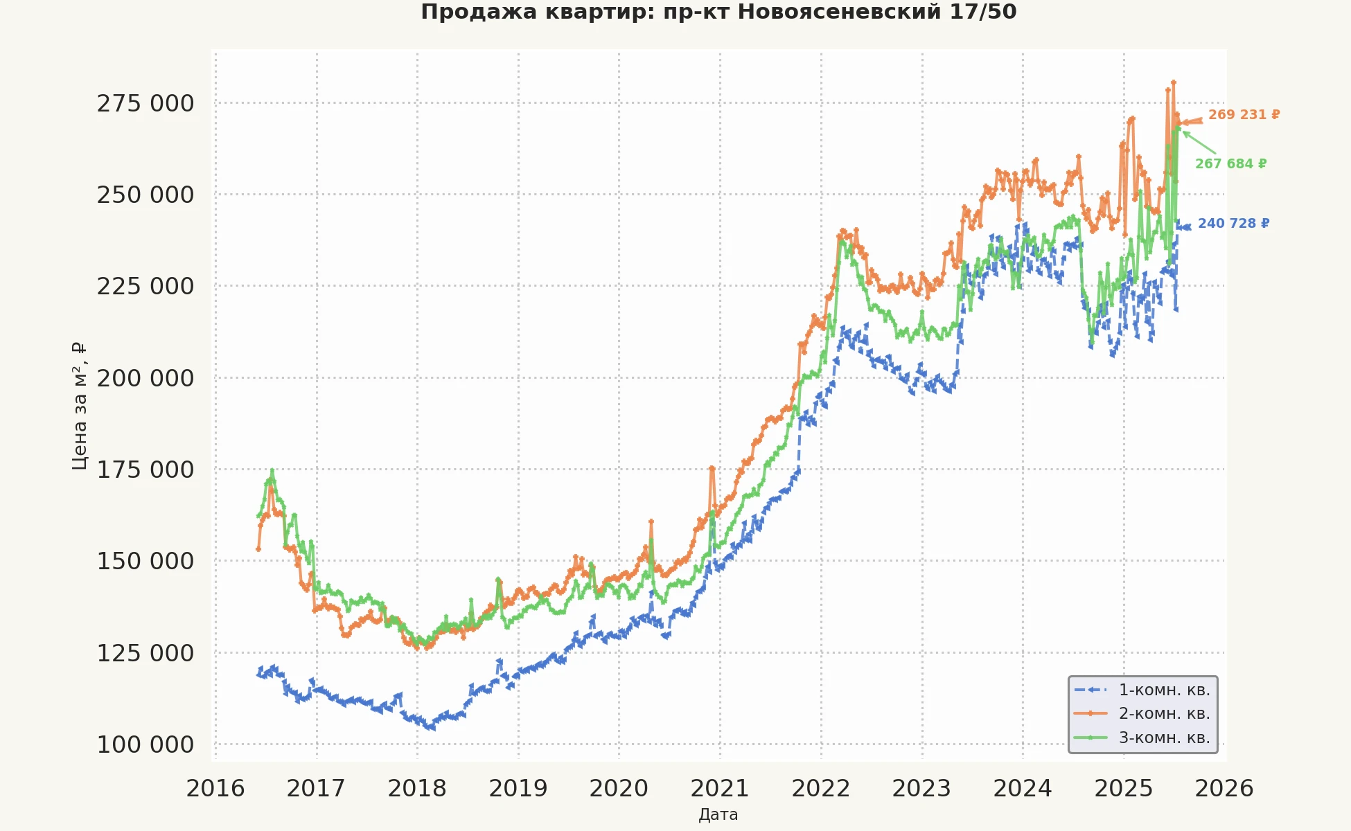 График изменения цены на квартиру Москва, пр-кт Новоясеневский, 17/50 17/50