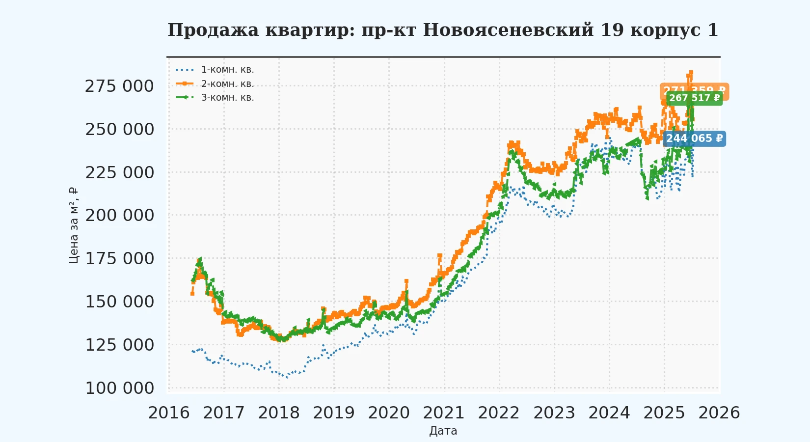 График изменения цены на квартиру Москва, пр-кт Новоясеневский, 19 корпус 1 19 корпус 1