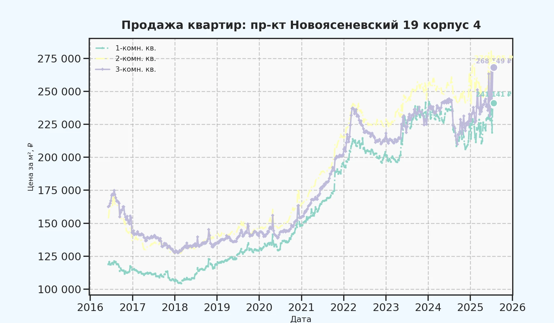 График изменения цены на квартиру Москва, пр-кт Новоясеневский, 19 корпус 4 19 корпус 4