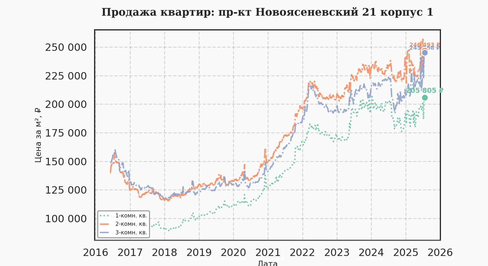 График изменения цены на квартиру Москва, пр-кт Новоясеневский, 21 корпус 1 21 корпус 1