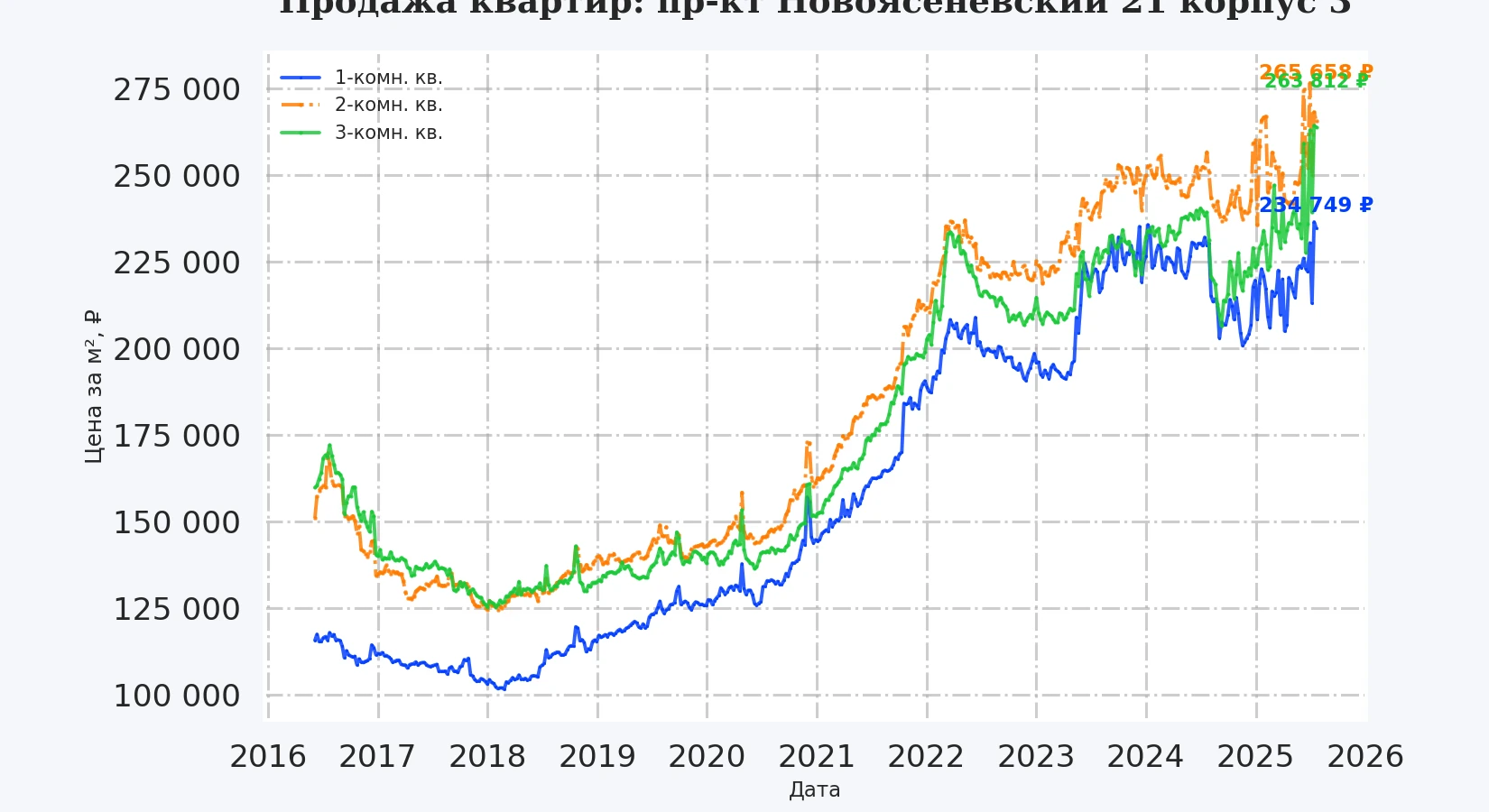 График изменения цены на квартиру Москва, пр-кт Новоясеневский, 21 корпус 3 21 корпус 3