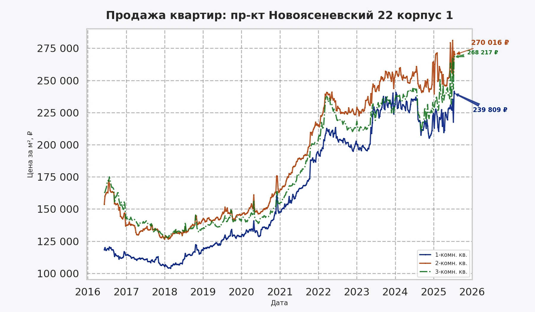 График изменения цены на квартиру Москва, пр-кт Новоясеневский, 22 корпус 1 22 корпус 1