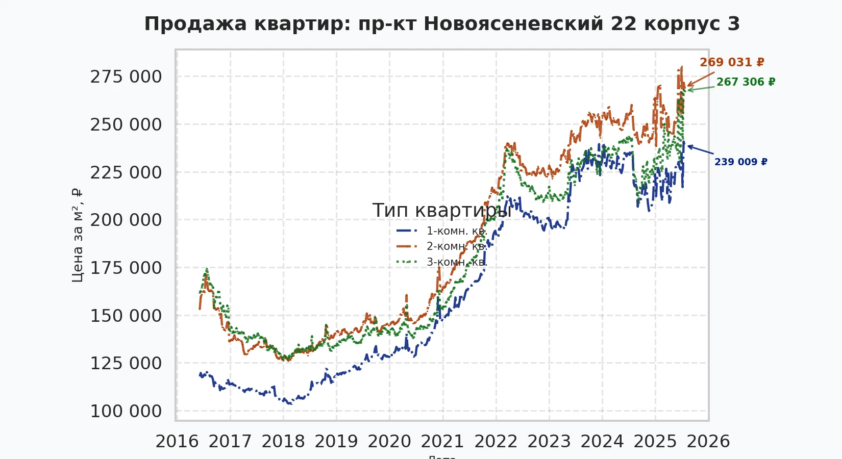 График изменения цены на квартиру Москва, пр-кт Новоясеневский, 22 корпус 3 22 корпус 3