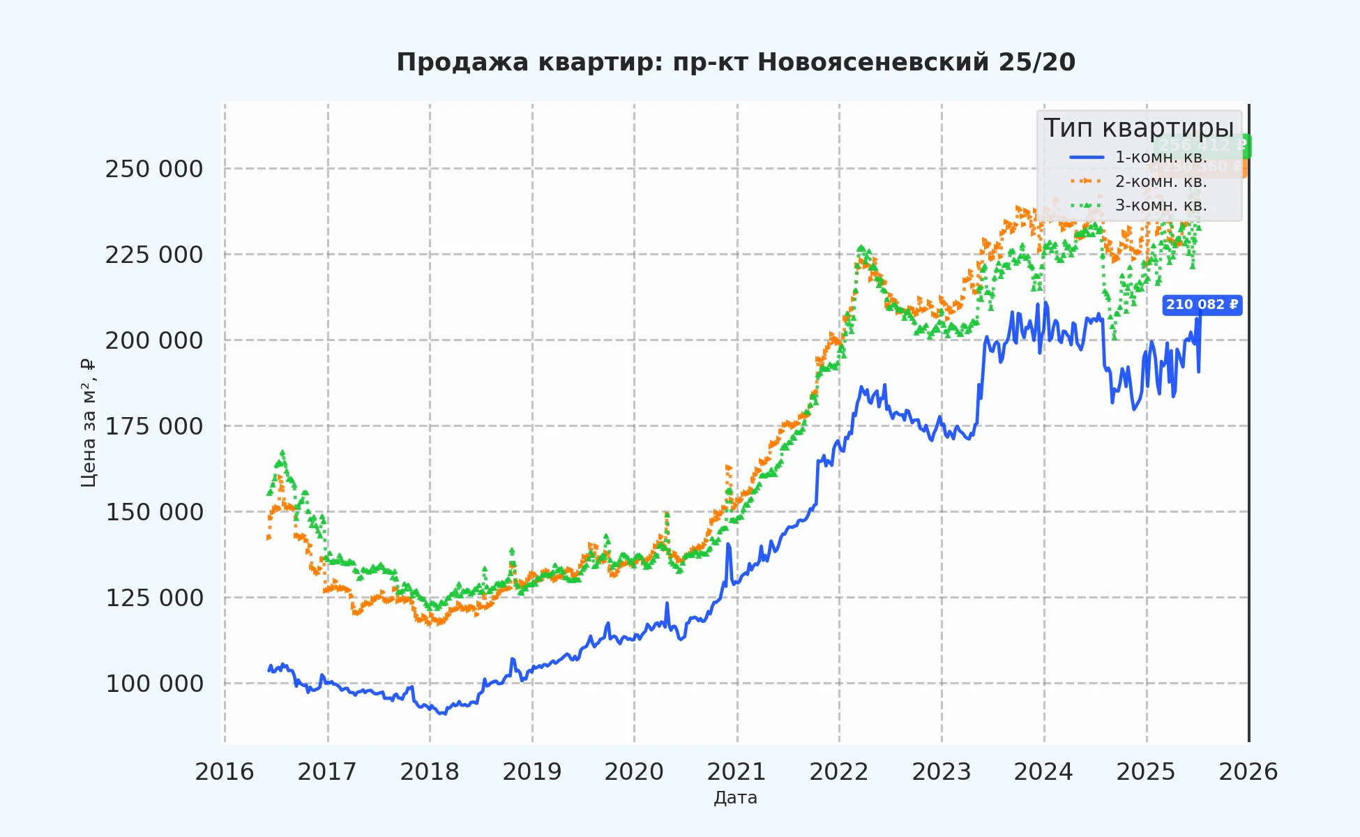 График изменения цены на квартиру Москва, пр-кт Новоясеневский, 25/20 25/20