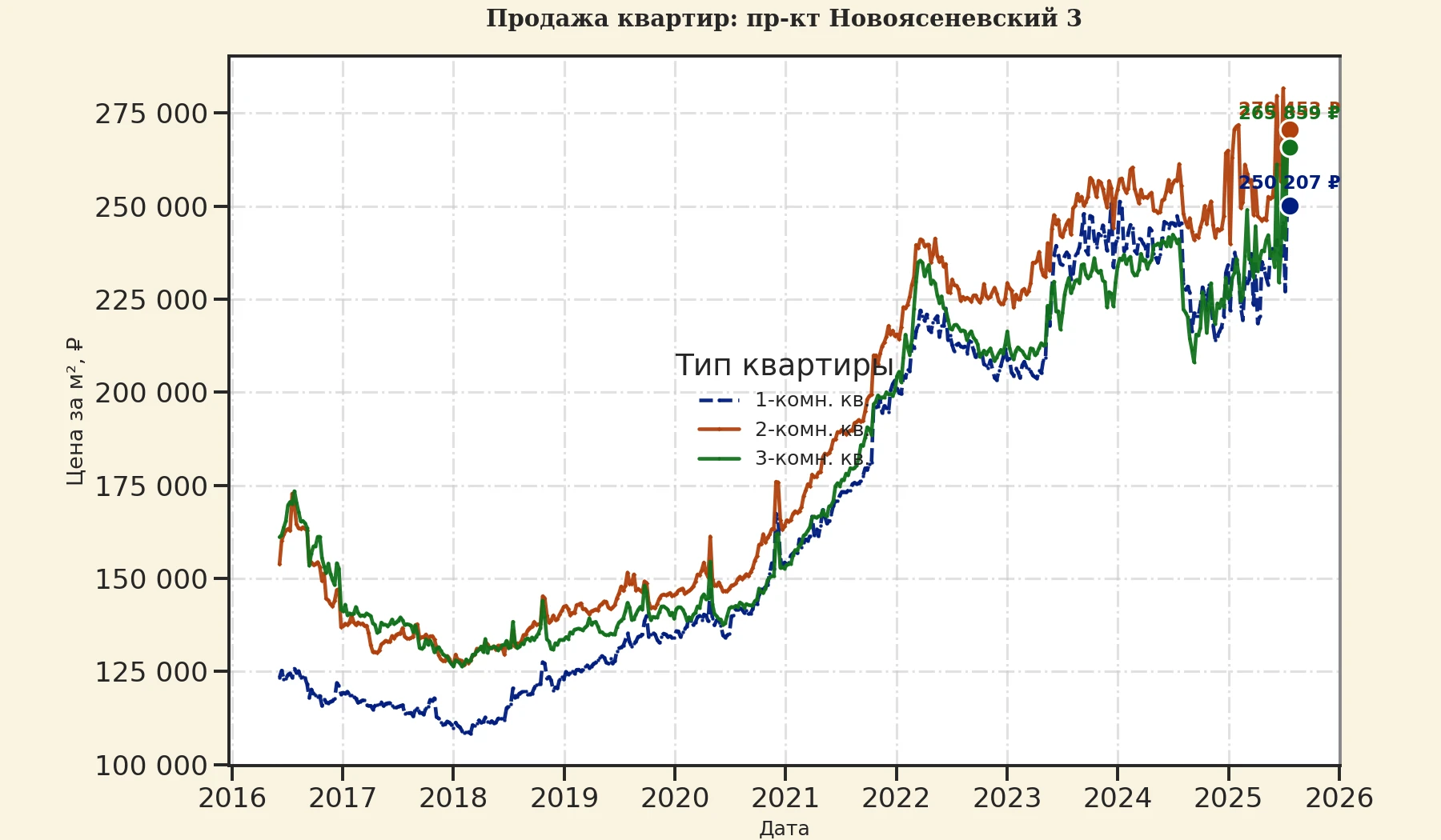 График изменения цены на квартиру Москва, пр-кт Новоясеневский, 3 3