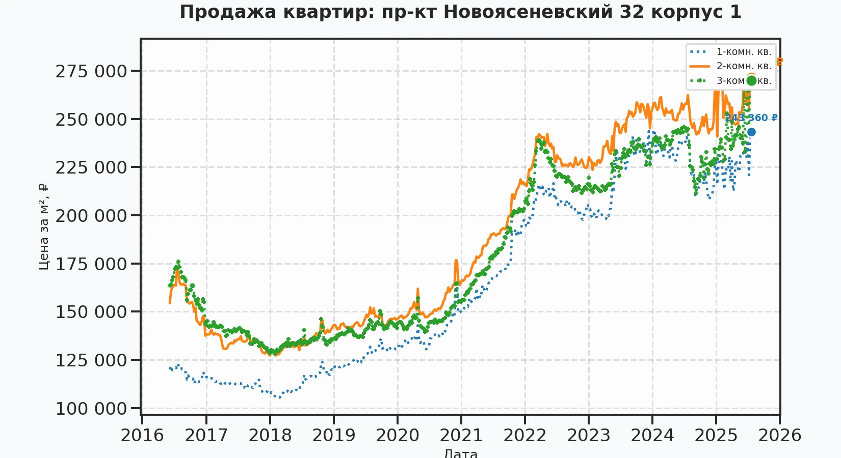 График изменения цены на квартиру Москва, пр-кт Новоясеневский, 32 корпус 1 32 корпус 1
