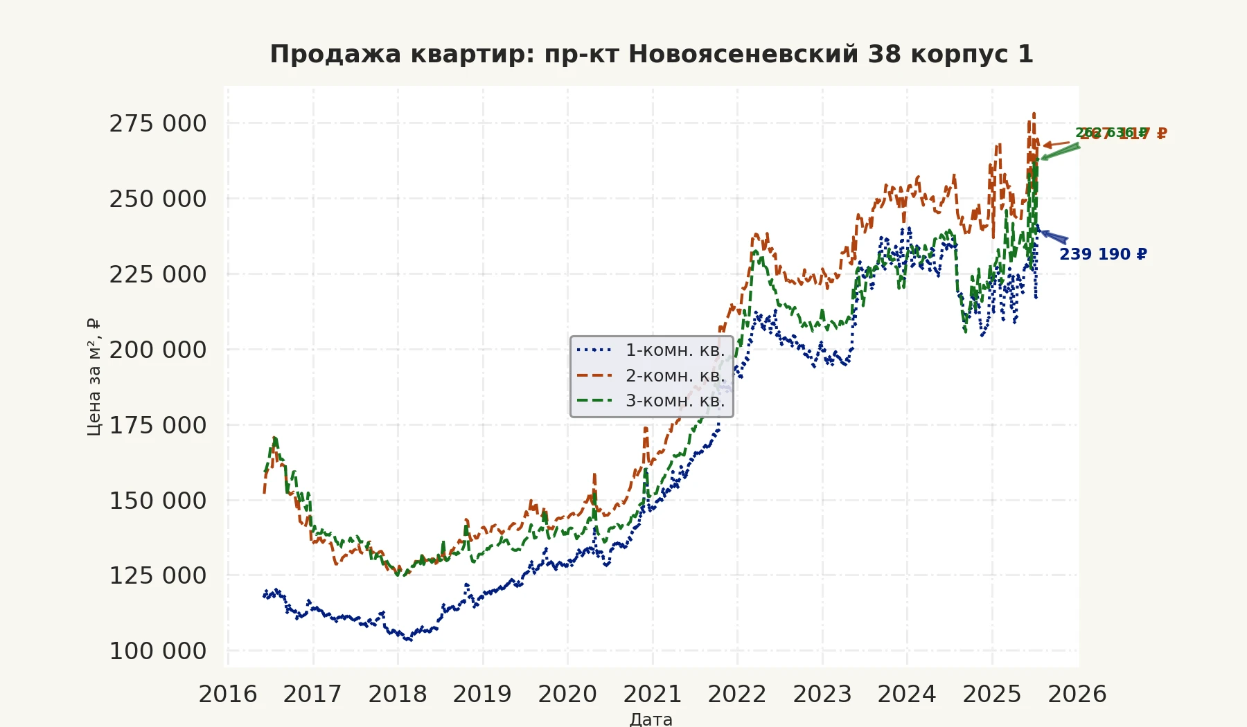 График изменения цены на квартиру Москва, пр-кт Новоясеневский, 38 корпус 1 38 корпус 1