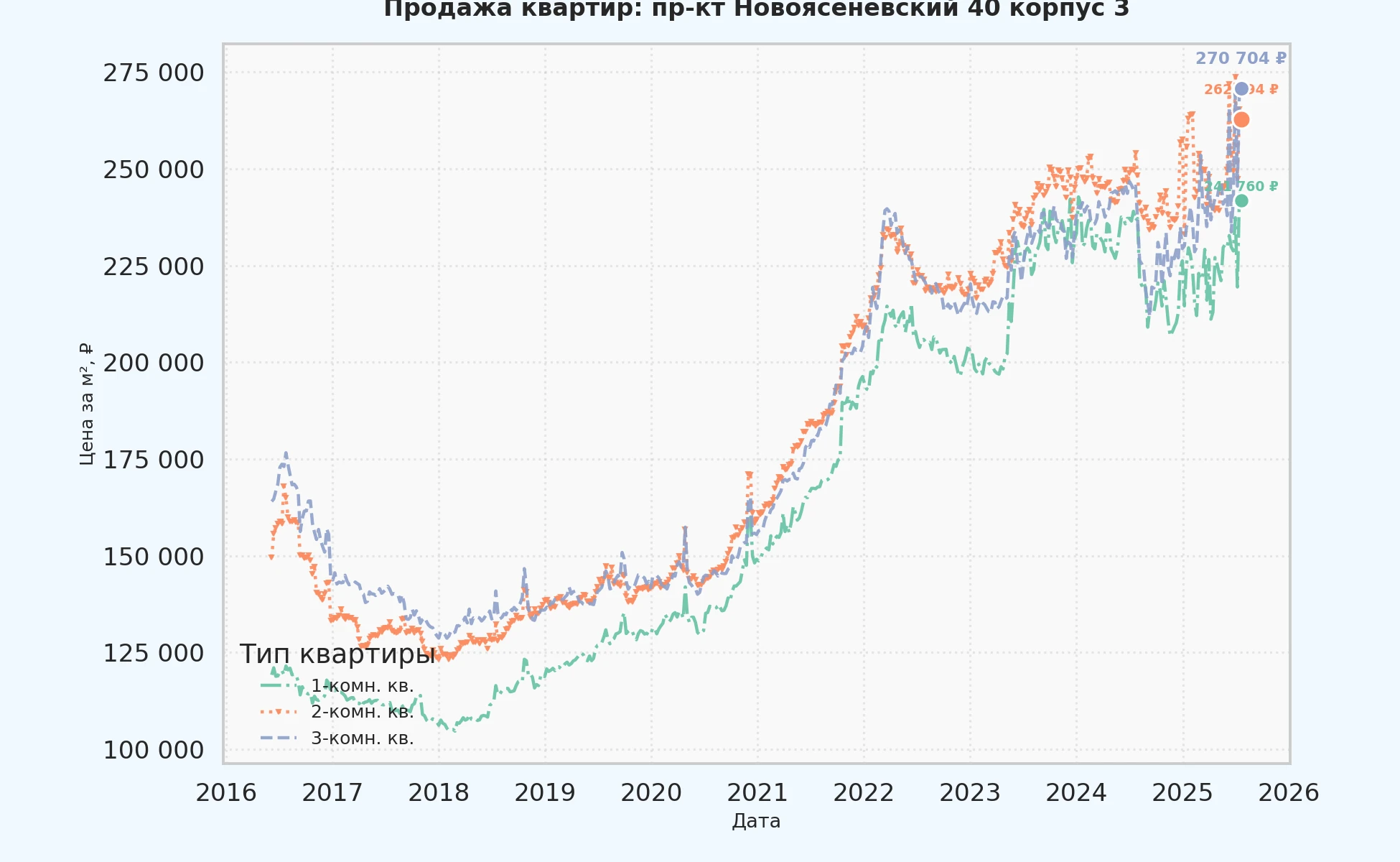 График изменения цены на квартиру Москва, пр-кт Новоясеневский, 40 корпус 3 40 корпус 3