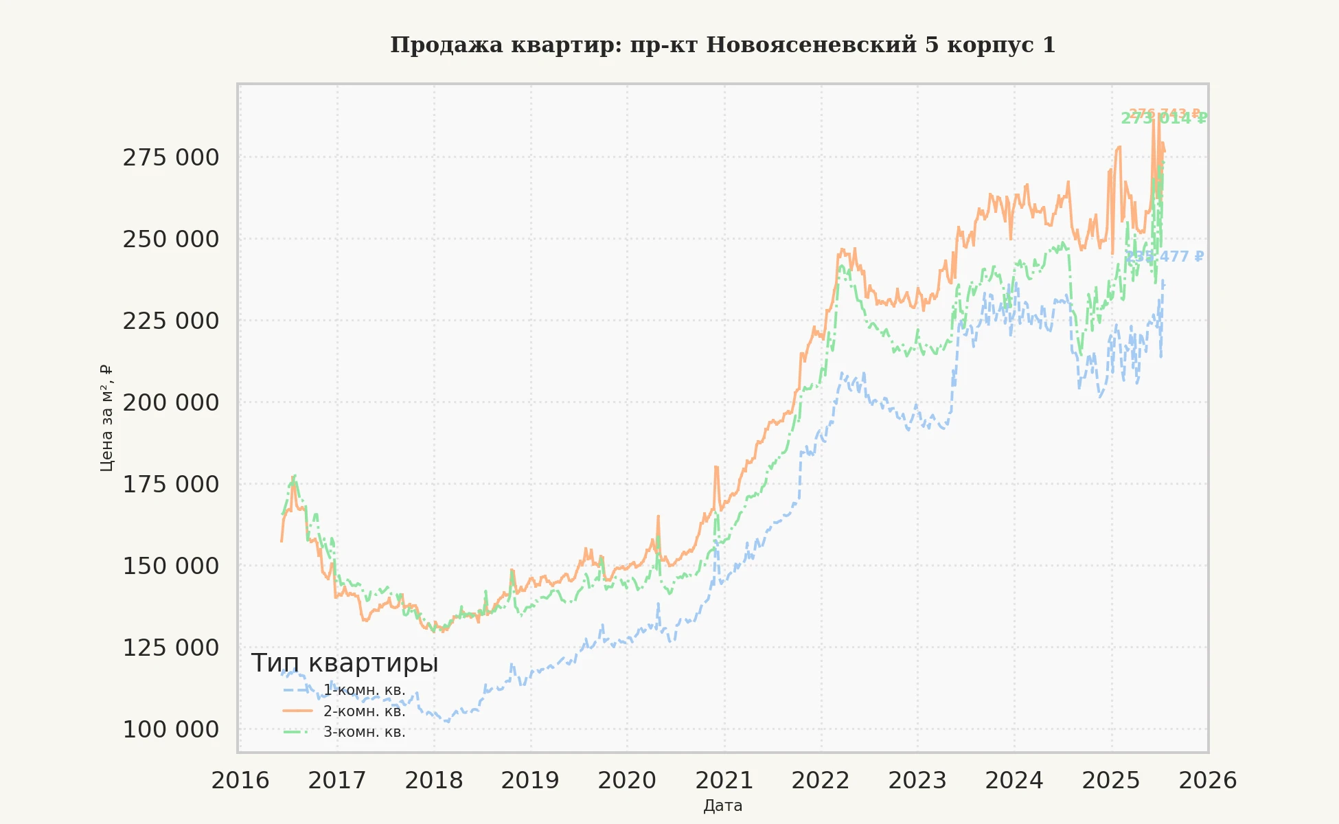 График изменения цены на квартиру Москва, пр-кт Новоясеневский, 5 корпус 1 5 корпус 1