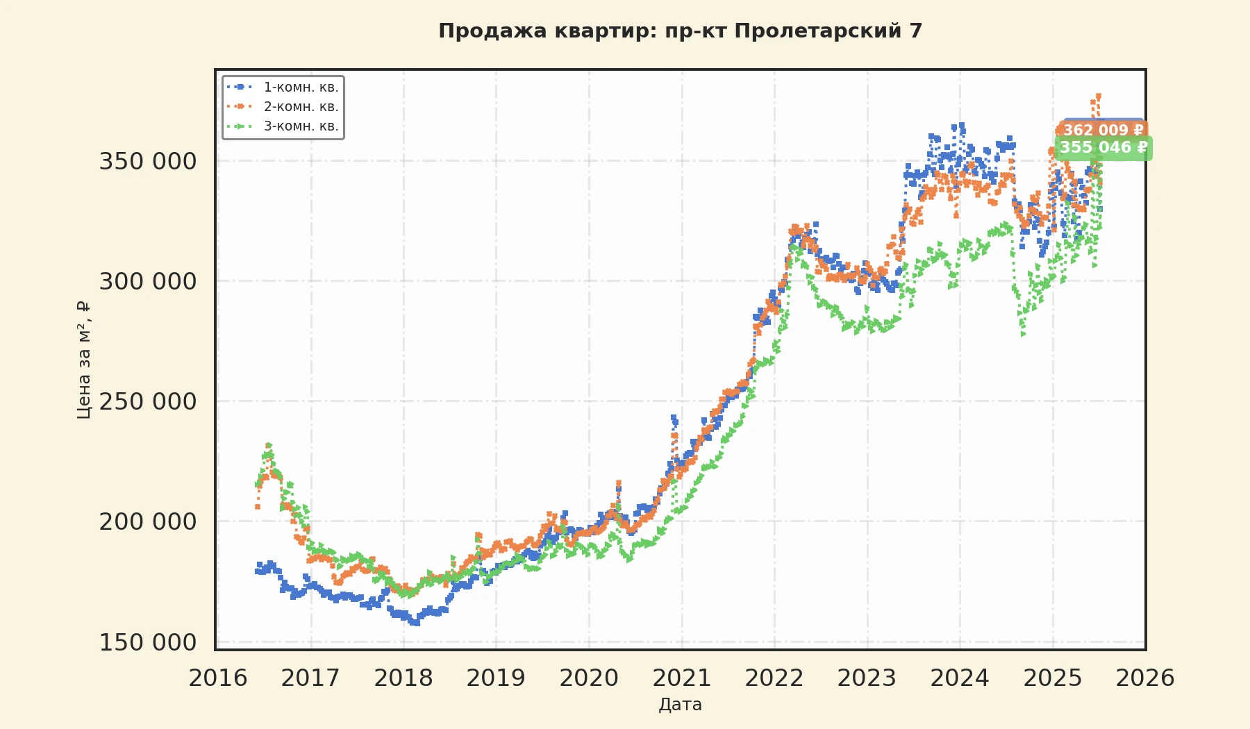 График изменения цены на квартиру Москва, пр-кт Пролетарский, 7 7