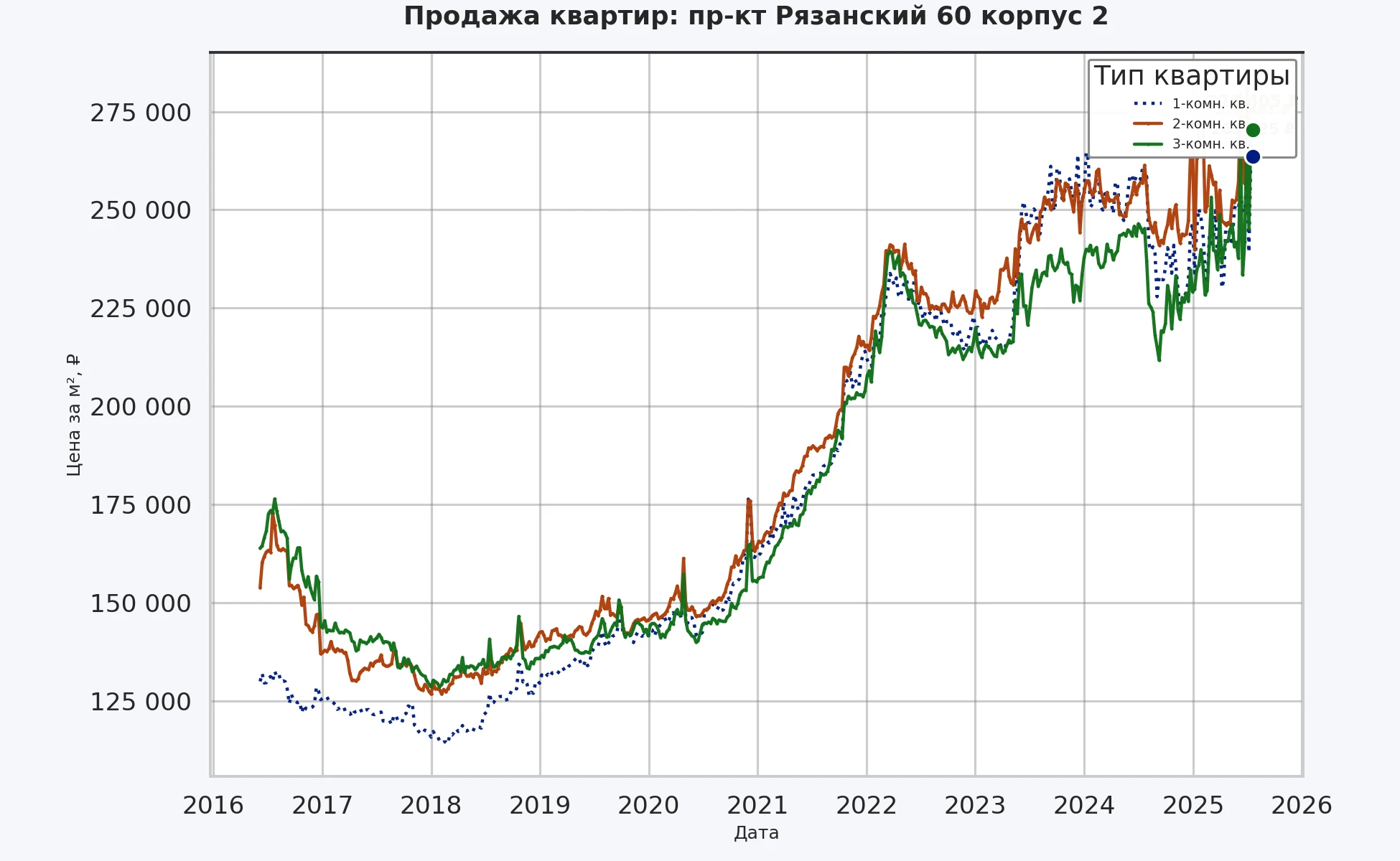 График изменения цены на квартиру Москва, пр-кт Рязанский, 60 корпус 2 60 корпус 2