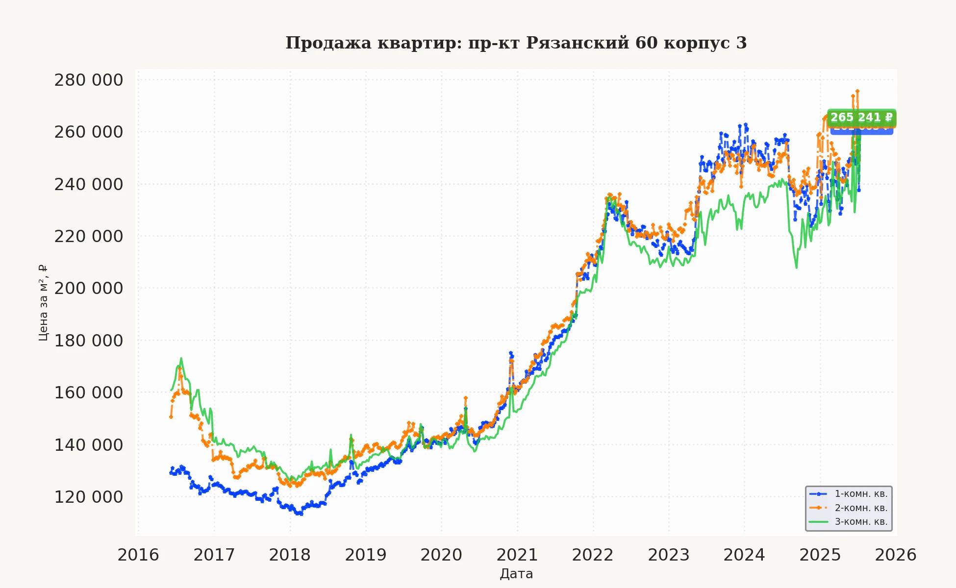 График изменения цены на квартиру Москва, пр-кт Рязанский, 60 корпус 3 60 корпус 3