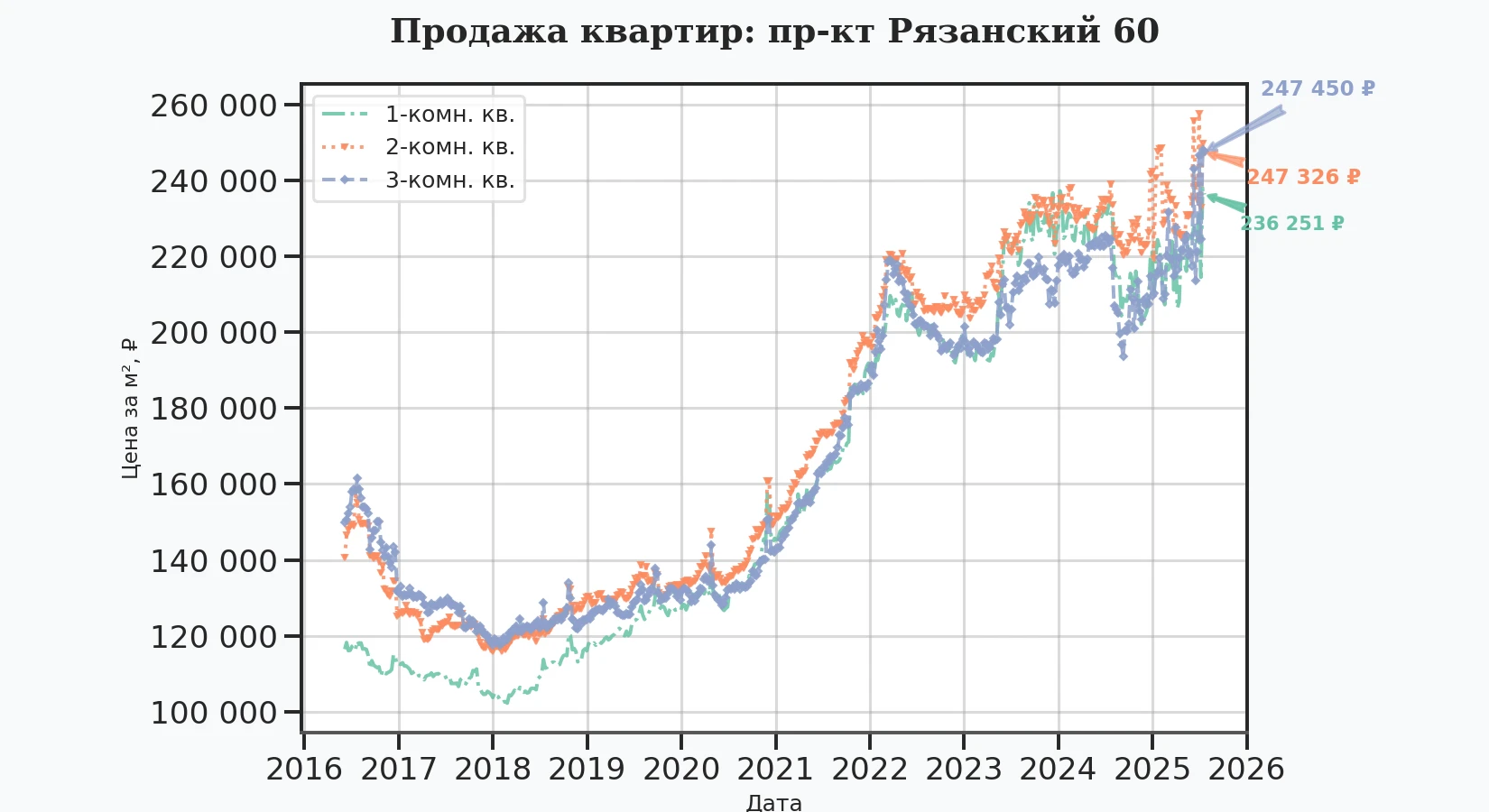 График изменения цены на квартиру Москва, пр-кт Рязанский, 60 60
