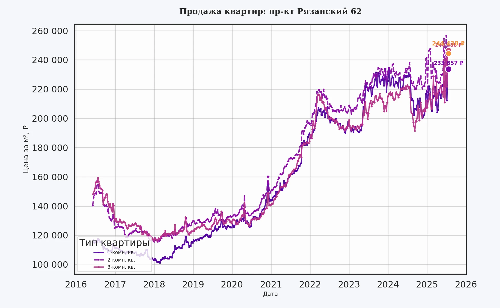 График изменения цены на квартиру Москва, пр-кт Рязанский, 62 62