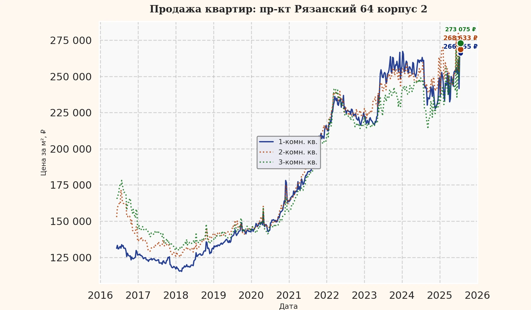График изменения цены на квартиру Москва, пр-кт Рязанский, 64 корпус 2 64 корпус 2