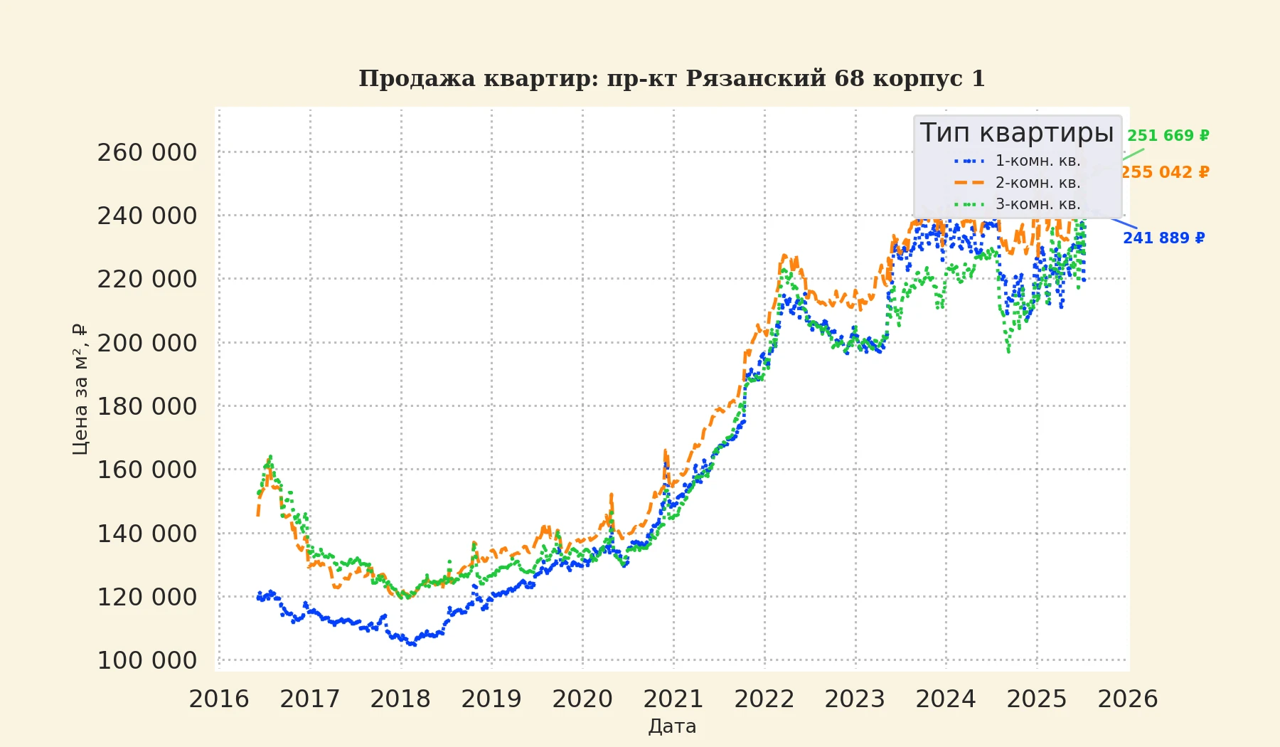 График изменения цены на квартиру Москва, пр-кт Рязанский, 68 корпус 1 68 корпус 1