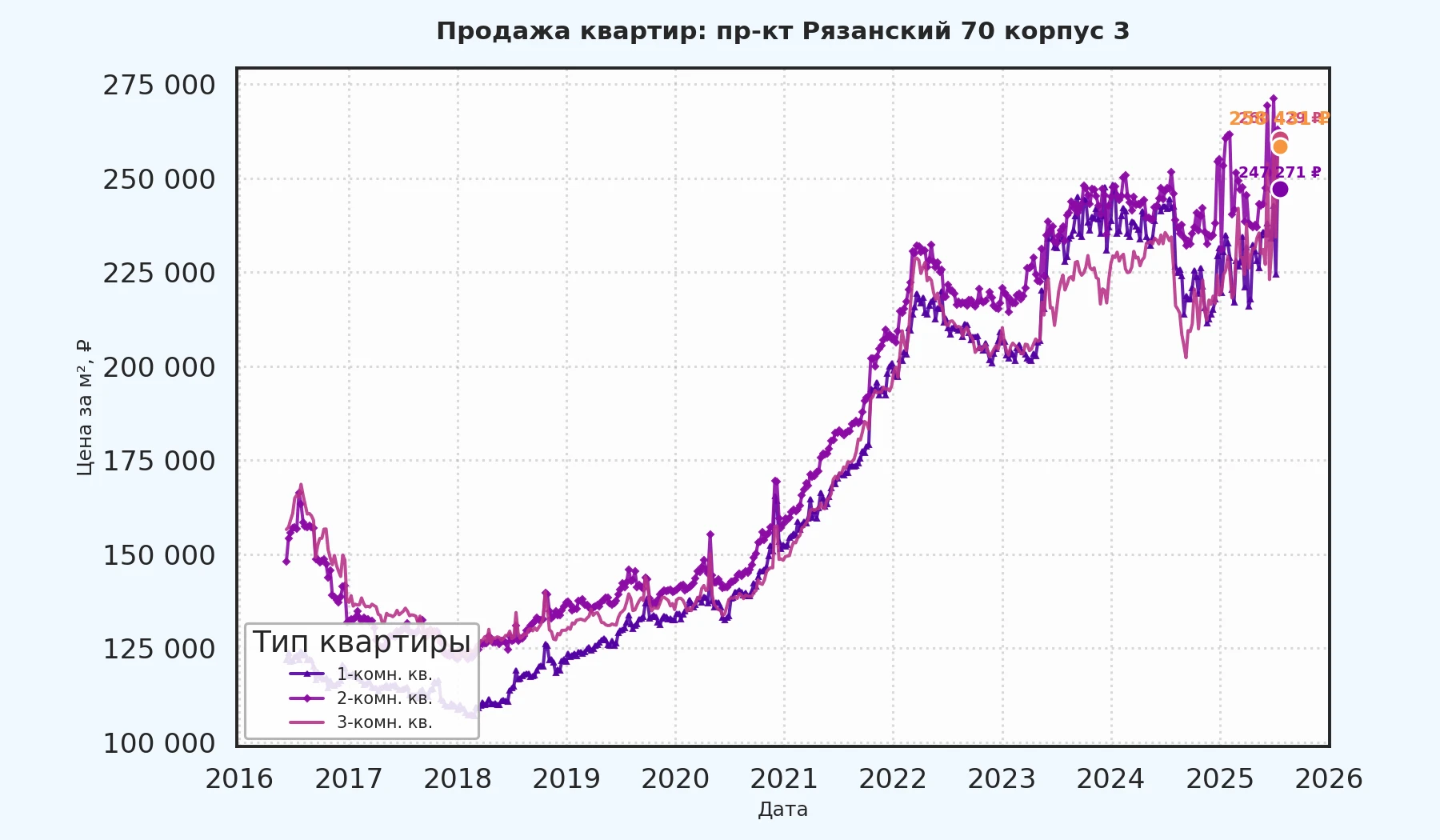 График изменения цены на квартиру Москва, пр-кт Рязанский, 70 корпус 3 70 корпус 3