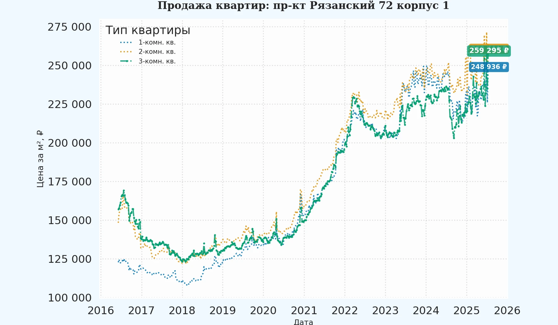 График изменения цены на квартиру Москва, пр-кт Рязанский, 72 корпус 1 72 корпус 1