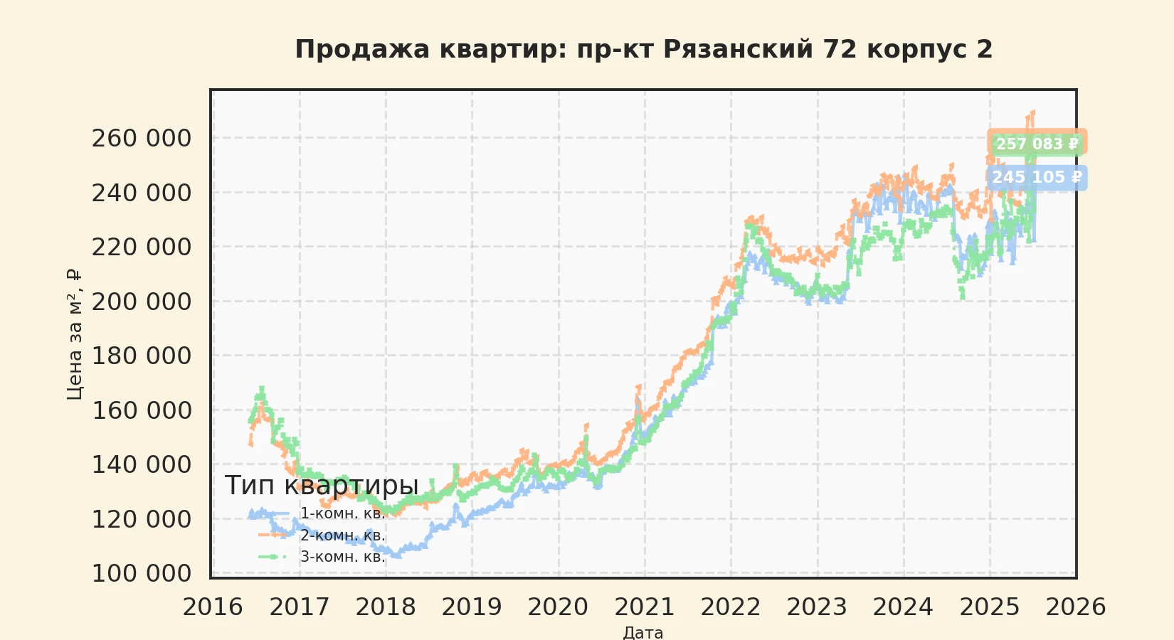 График изменения цены на квартиру Москва, пр-кт Рязанский, 72 корпус 2 72 корпус 2