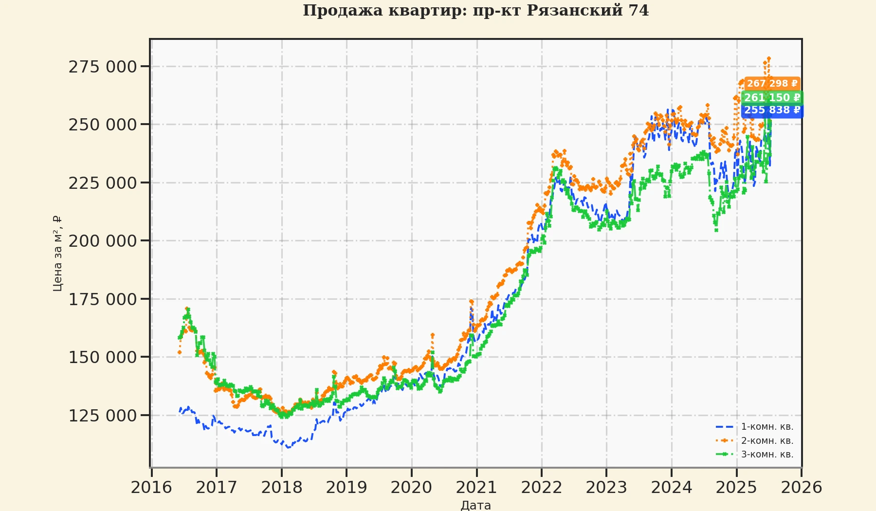 График изменения цены на квартиру Москва, пр-кт Рязанский, 74 74