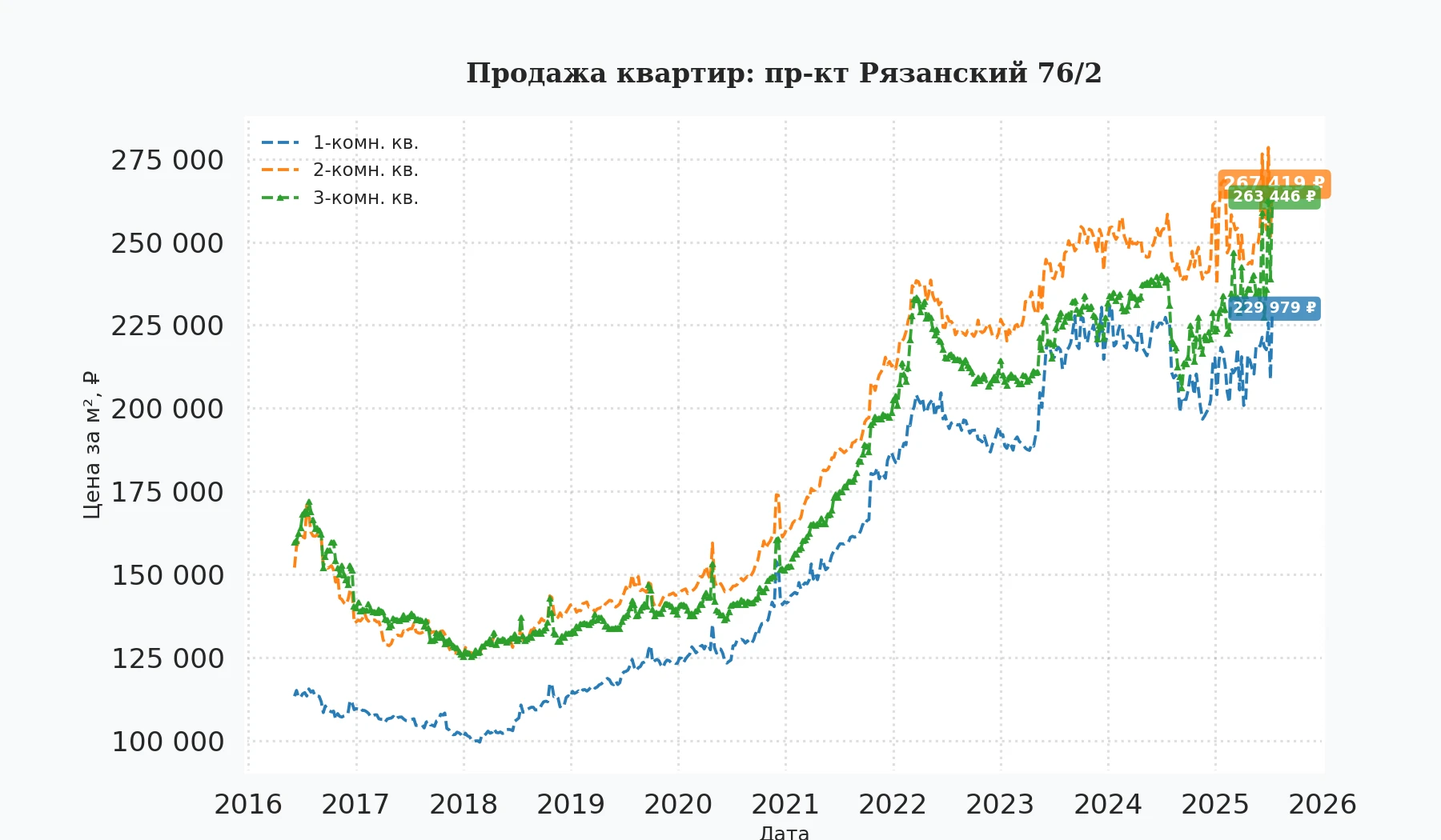 График изменения цены на квартиру Москва, пр-кт Рязанский, 76/2 76/2