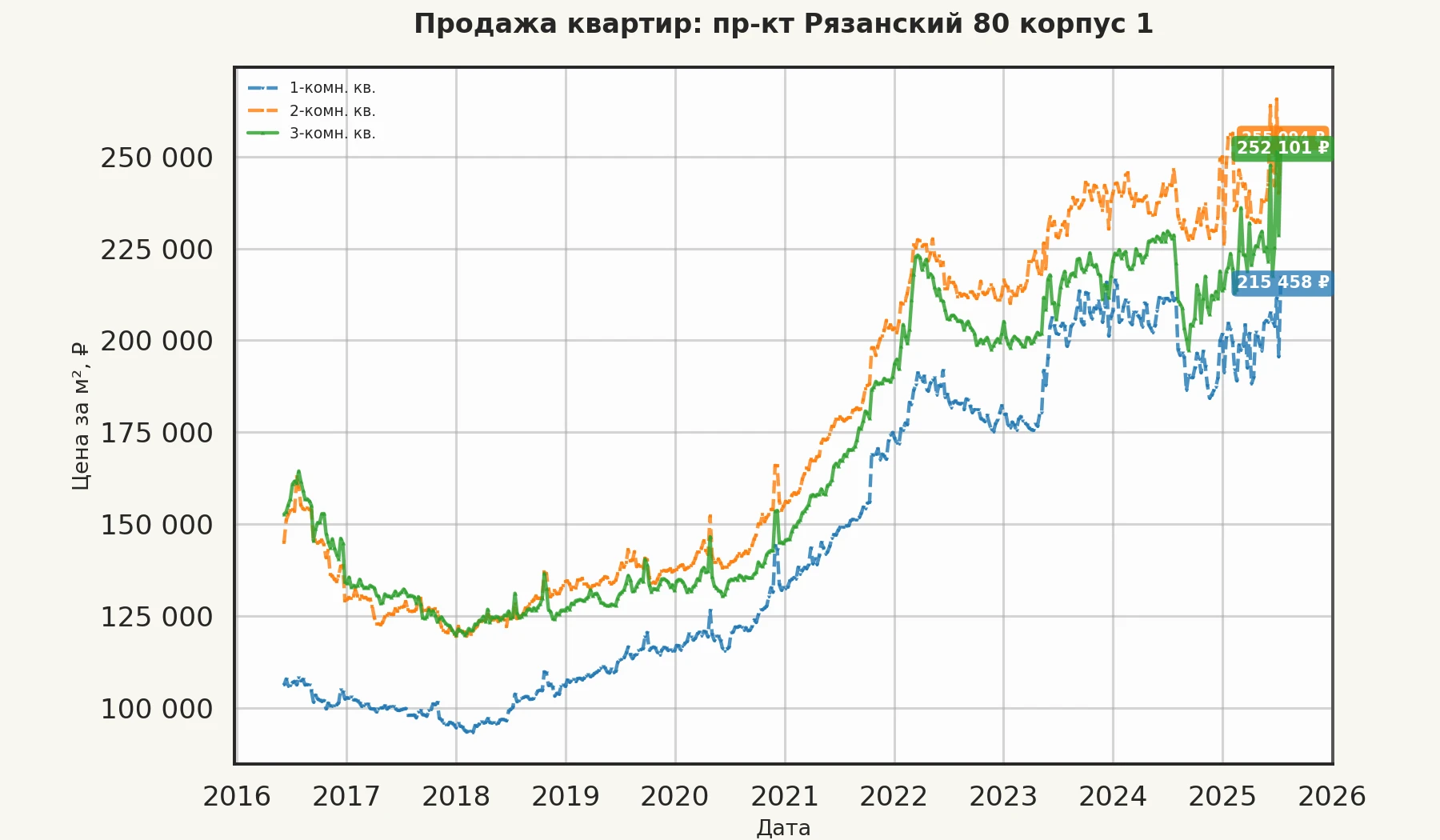 График изменения цены на квартиру Москва, пр-кт Рязанский, 80 корпус 1 80 корпус 1
