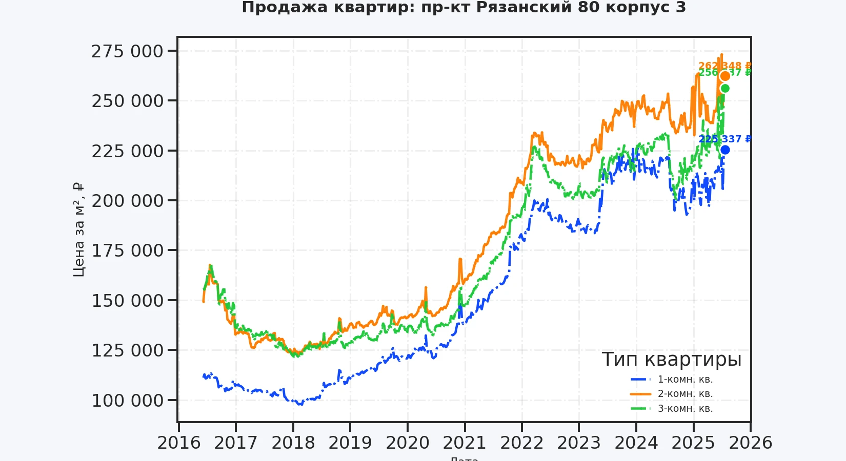График изменения цены на квартиру Москва, пр-кт Рязанский, 80 корпус 3 80 корпус 3