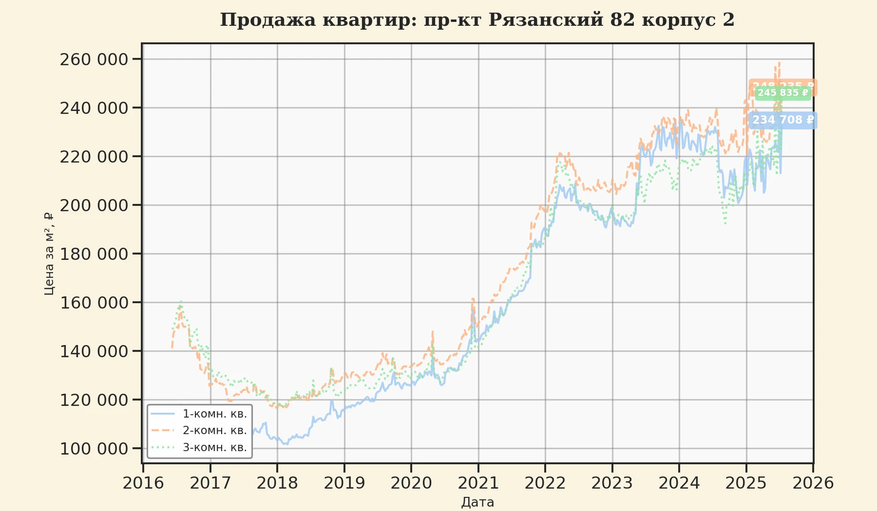 График изменения цены на квартиру Москва, пр-кт Рязанский, 82 корпус 2 82 корпус 2