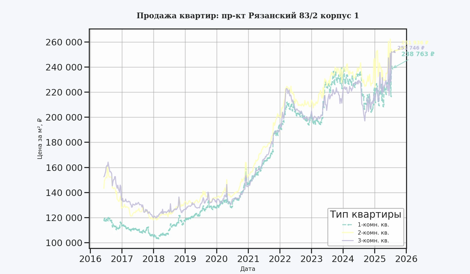 График изменения цены на квартиру Москва, пр-кт Рязанский, 83/2 корпус 1 83/2 корпус 1