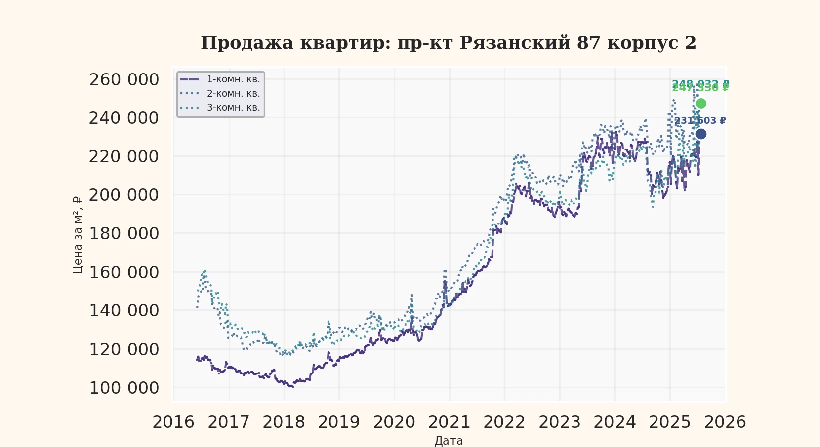 График изменения цены на квартиру Москва, пр-кт Рязанский, 87 корпус 2 87 корпус 2
