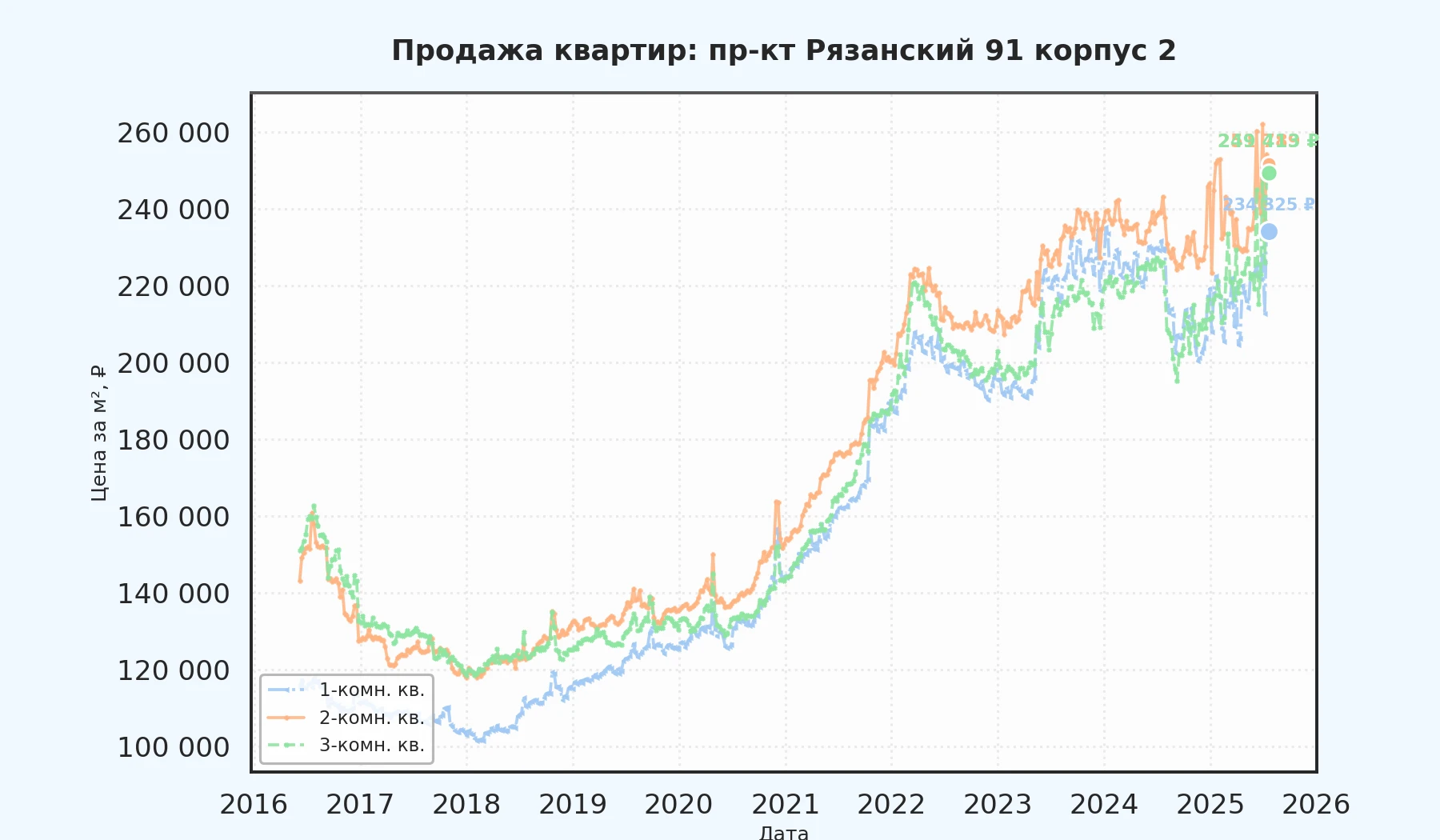 График изменения цены на квартиру Москва, пр-кт Рязанский, 91 корпус 2 91 корпус 2