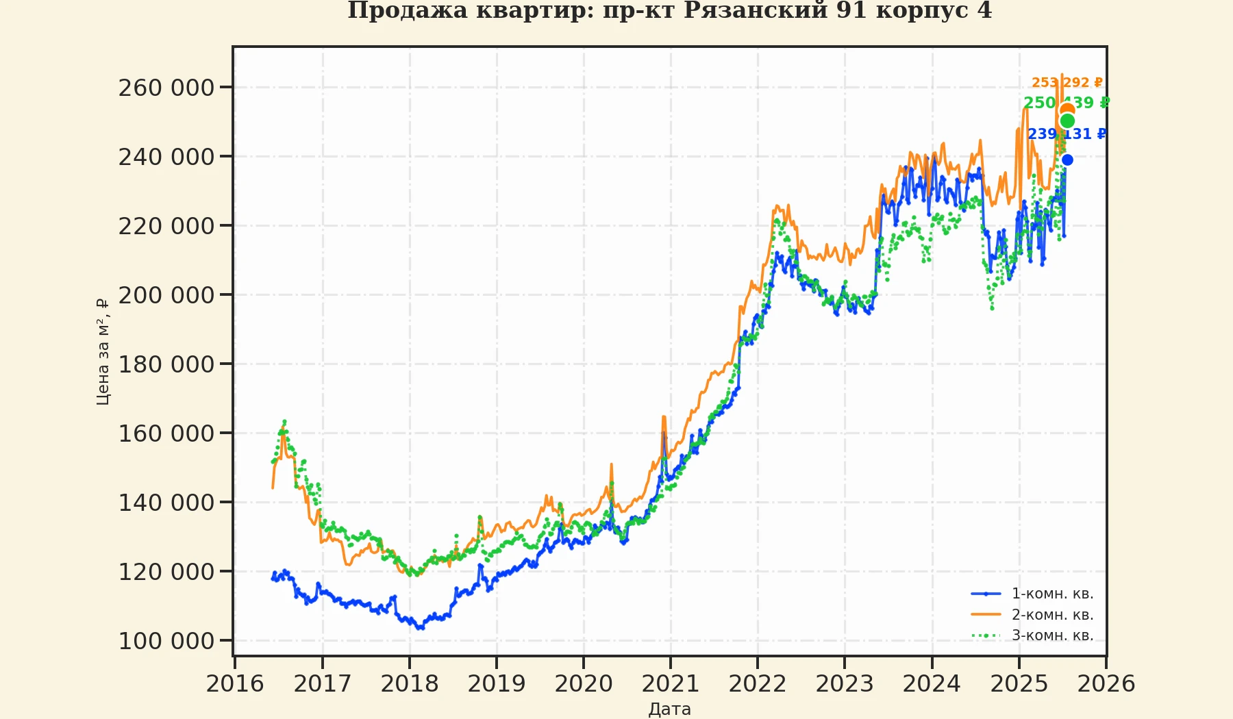 График изменения цены на квартиру Москва, пр-кт Рязанский, 91 корпус 4 91 корпус 4